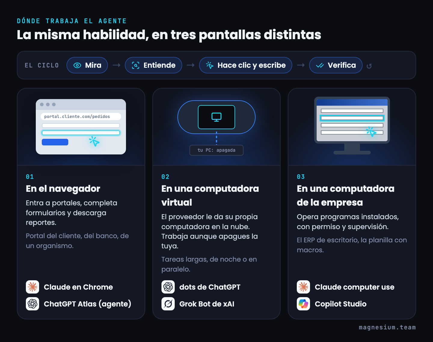 El ciclo del agente (mira, entiende, hace clic y escribe, verifica) y los tres lugares donde trabaja: navegador (Claude en Chrome, ChatGPT Atlas), computadora virtual en la nube (dots de ChatGPT, Grok Bot) y computadora de la empresa (Claude computer use, Copilot Studio).