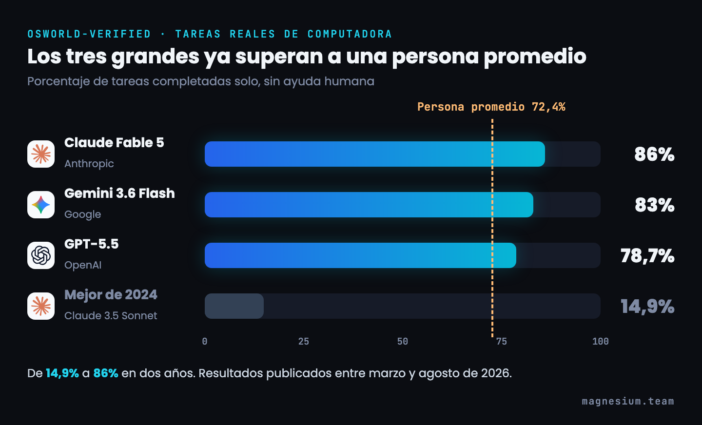 Gráfico de barras OSWorld-Verified: Claude Fable 5 86%, Gemini 3.6 Flash 83%, GPT-5.5 78,7% y el mejor modelo de 2024 14,9%, contra 72,4% de una persona promedio.