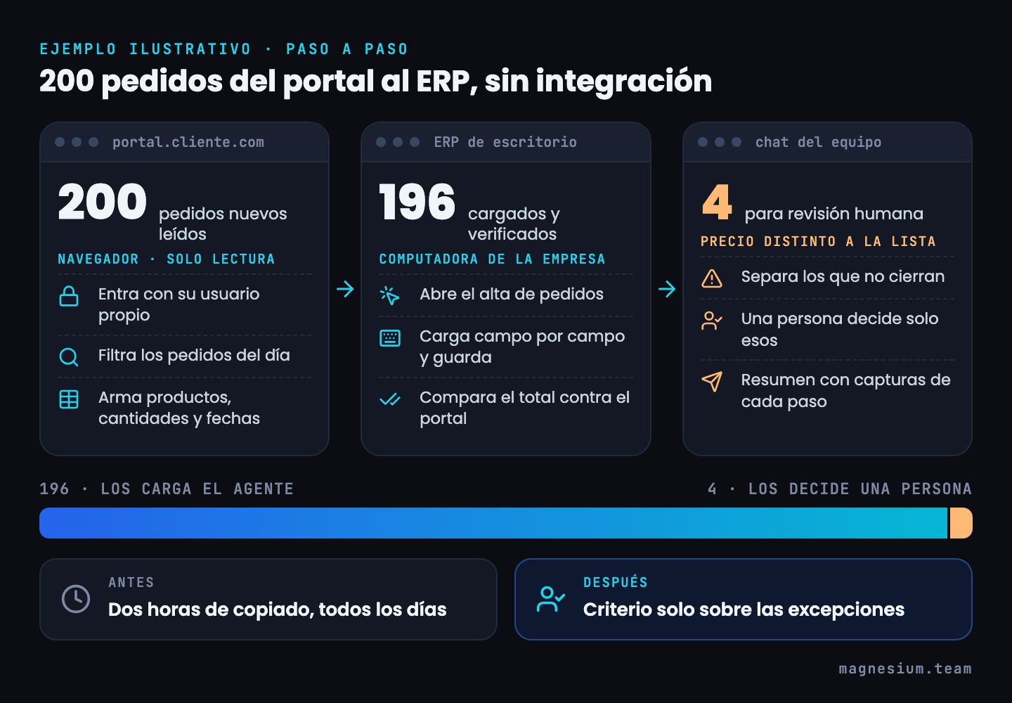 Ejemplo ilustrativo: el agente lee 200 pedidos del portal del cliente, carga y verifica 196 en el ERP de escritorio y deja 4 con precio distinto para revisión humana en el chat del equipo.