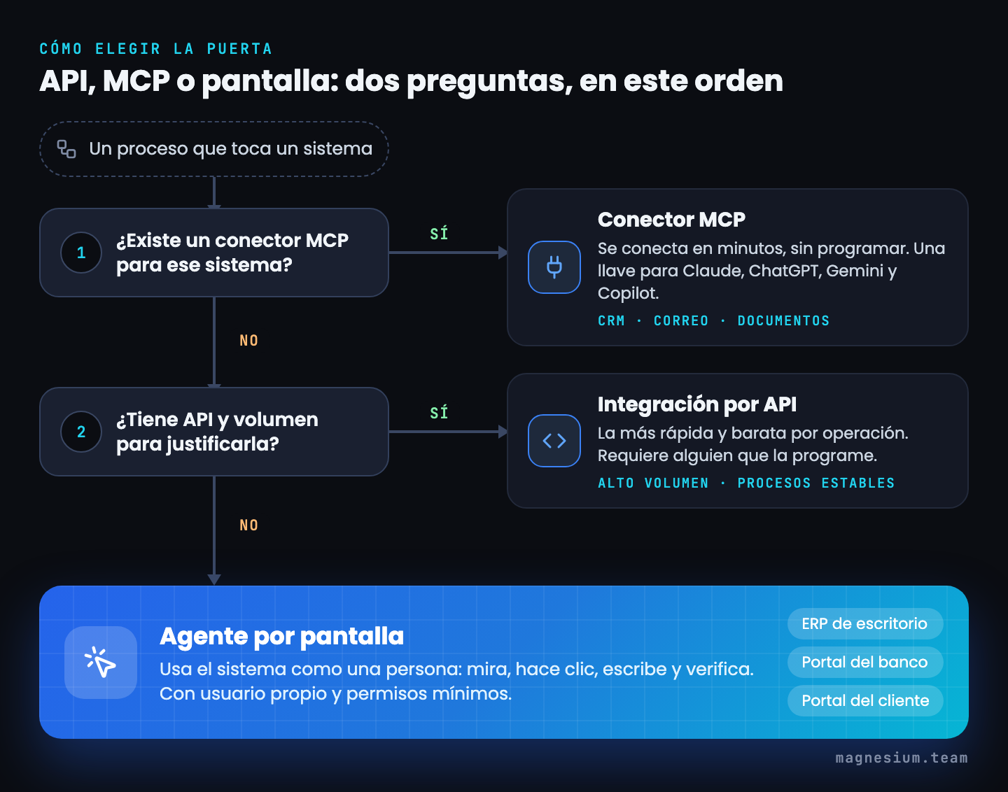 Árbol de decisión: si existe conector MCP, se usa MCP; si no, y el sistema tiene API y volumen, integración por API; si no, agente por pantalla para ERP de escritorio, portal del banco o portal del cliente.