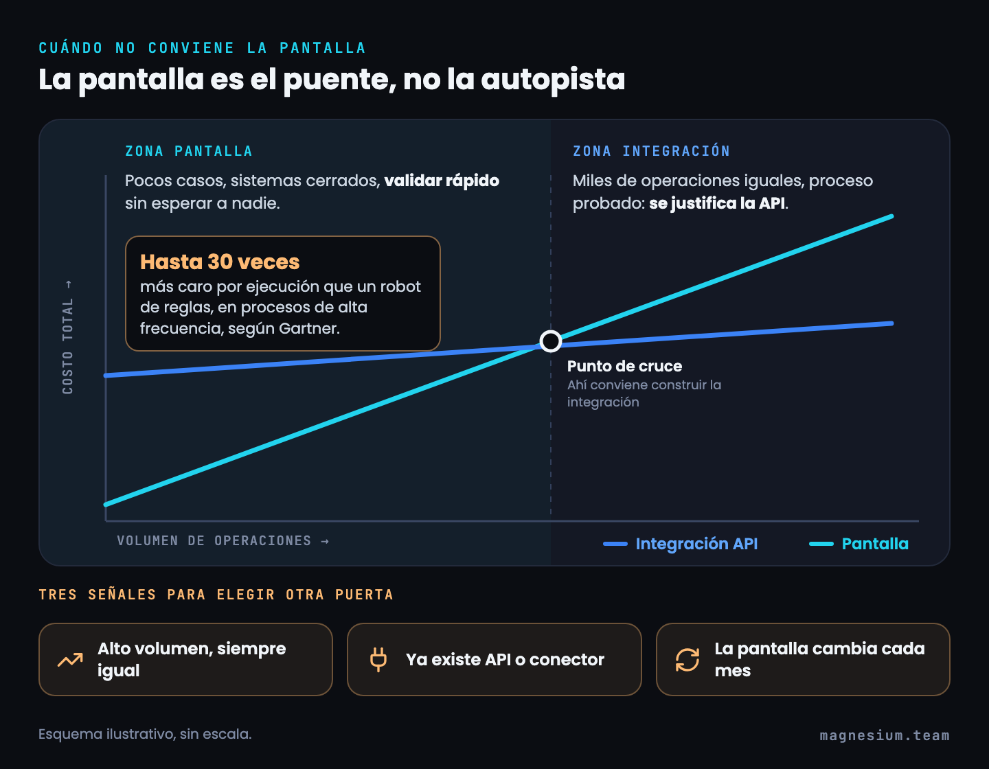 Esquema de costo total contra volumen: la pantalla conviene con pocos casos y la integración por API a partir del punto de cruce; un agente puede costar hasta 30 veces más por ejecución que un robot de reglas según Gartner. Tres señales: alto volumen, ya existe API o conector, la pantalla cambia cada mes.