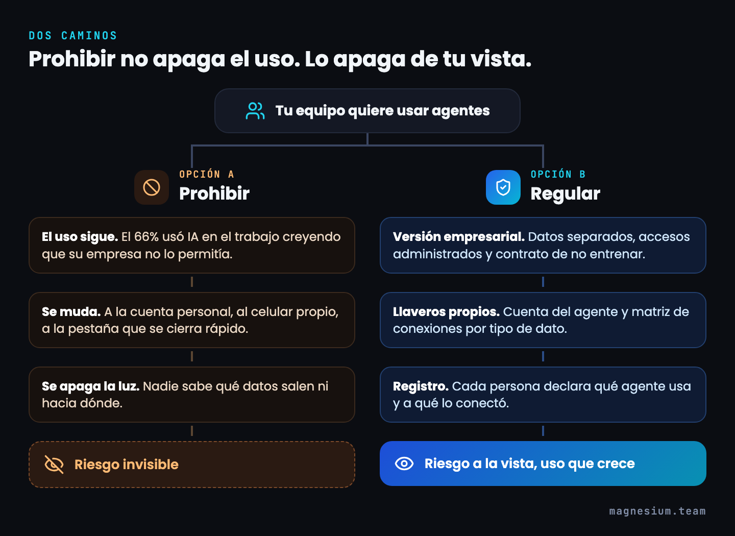 Dos caminos frente a los agentes personales: prohibir, donde el uso sigue (66% usó IA creyendo que no estaba permitido), se muda a cuentas personales y termina en riesgo invisible; o regular, con versión empresarial, cuentas propias del agente y registro, que deja el riesgo a la vista.