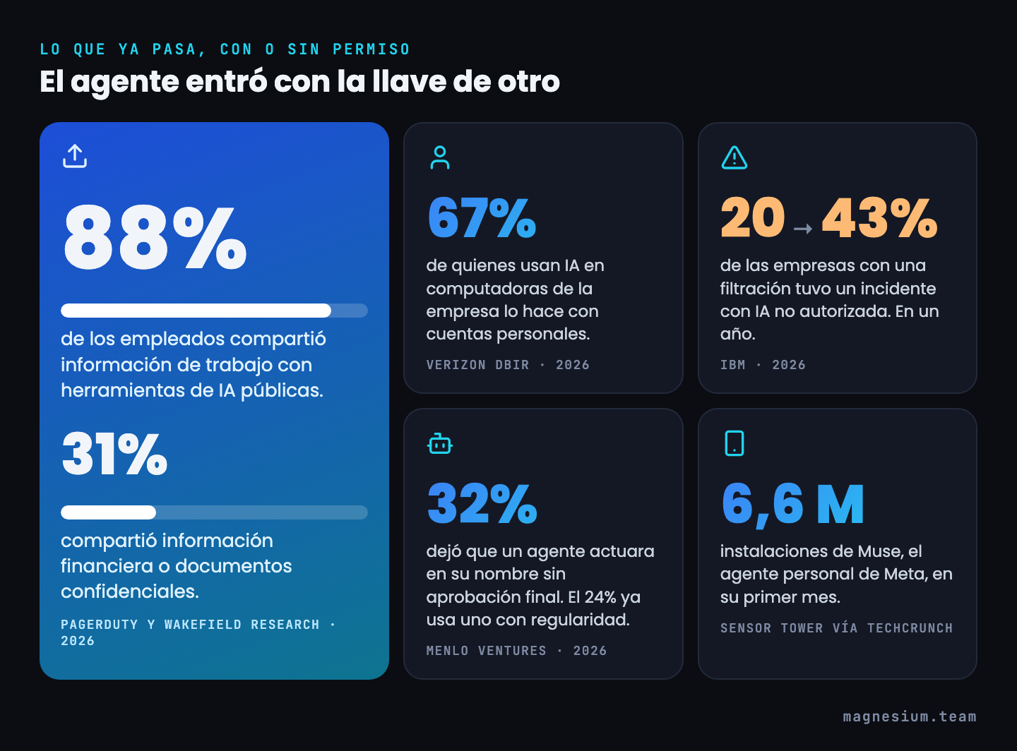 Datos 2026: 88% de los empleados compartió información de trabajo con IA pública y 31% información financiera o confidencial (PagerDuty); 67% usa IA con cuentas personales (Verizon); de 20% a 43% de empresas con filtración tuvieron un incidente con IA no autorizada (IBM); 32% dejó actuar a un agente sin aprobación (Menlo); 6,6 millones de instalaciones de Muse.