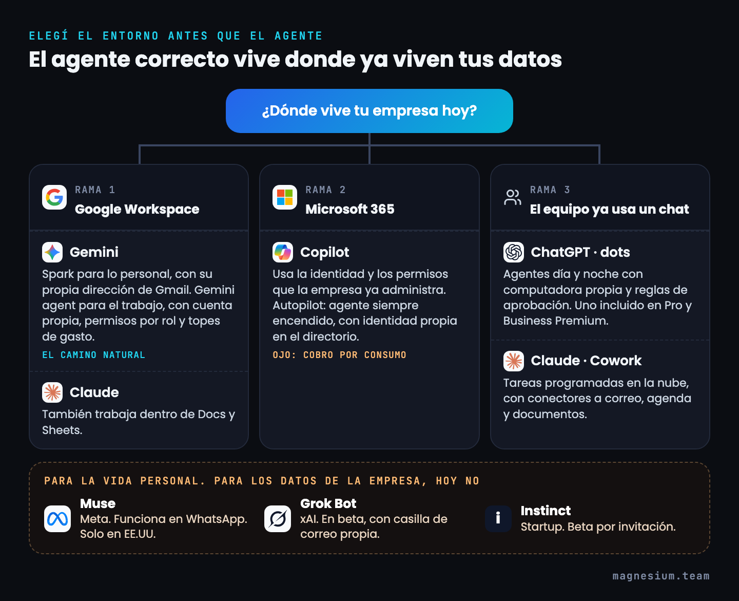 Árbol de decisión según dónde vive la empresa: con Google Workspace, Gemini Spark y Gemini agent; con Microsoft 365, Copilot y Autopilot con cobro por consumo; si el equipo ya usa un chat, dots de ChatGPT o Cowork de Claude. Muse, Grok Bot e Instinct quedan para la vida personal.
