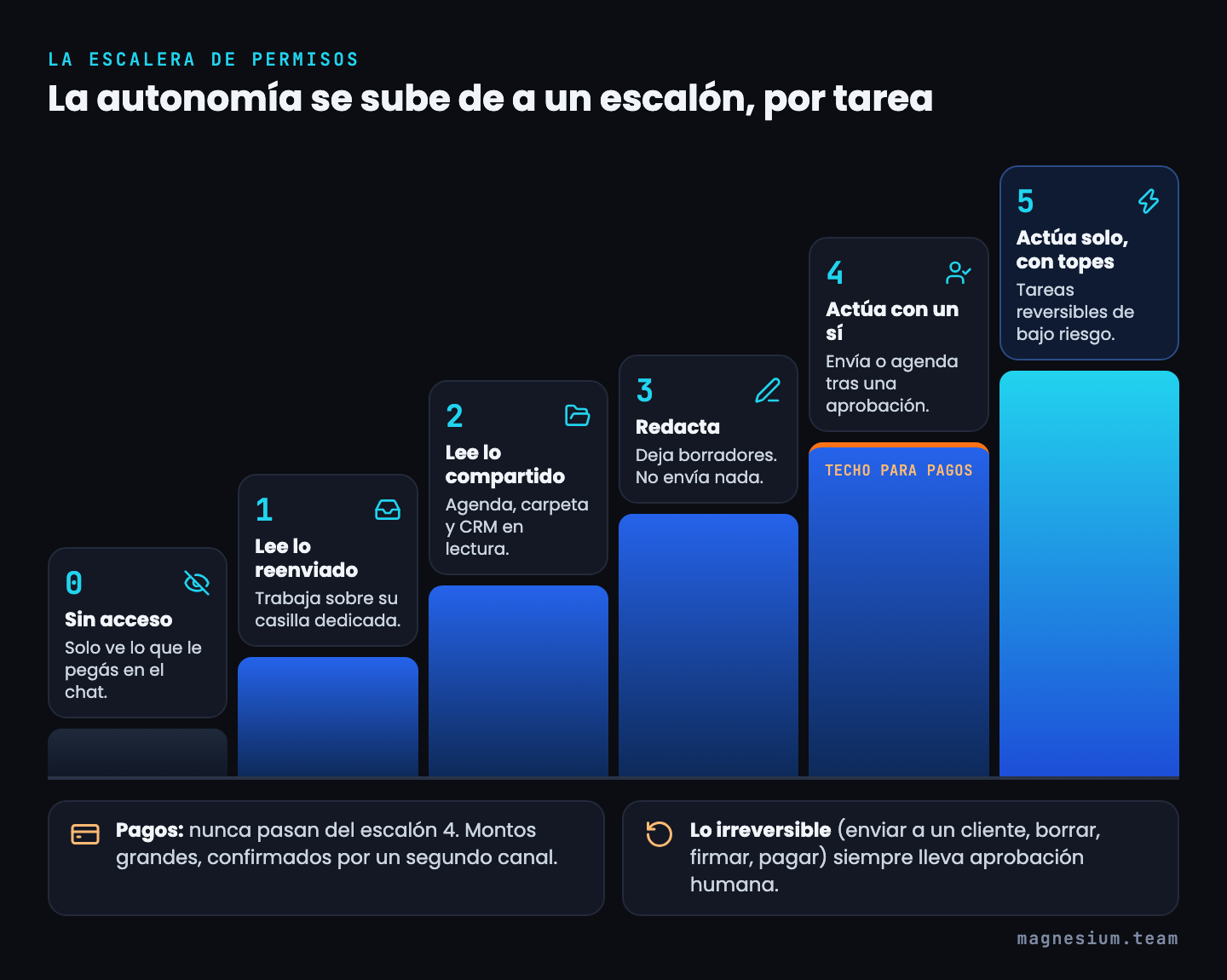 Escalera de permisos de seis escalones: 0 sin acceso, 1 lee lo reenviado, 2 lee lo compartido, 3 redacta, 4 actúa con aprobación y 5 actúa solo con topes. Los pagos nunca pasan del escalón 4 y lo irreversible siempre lleva aprobación humana.