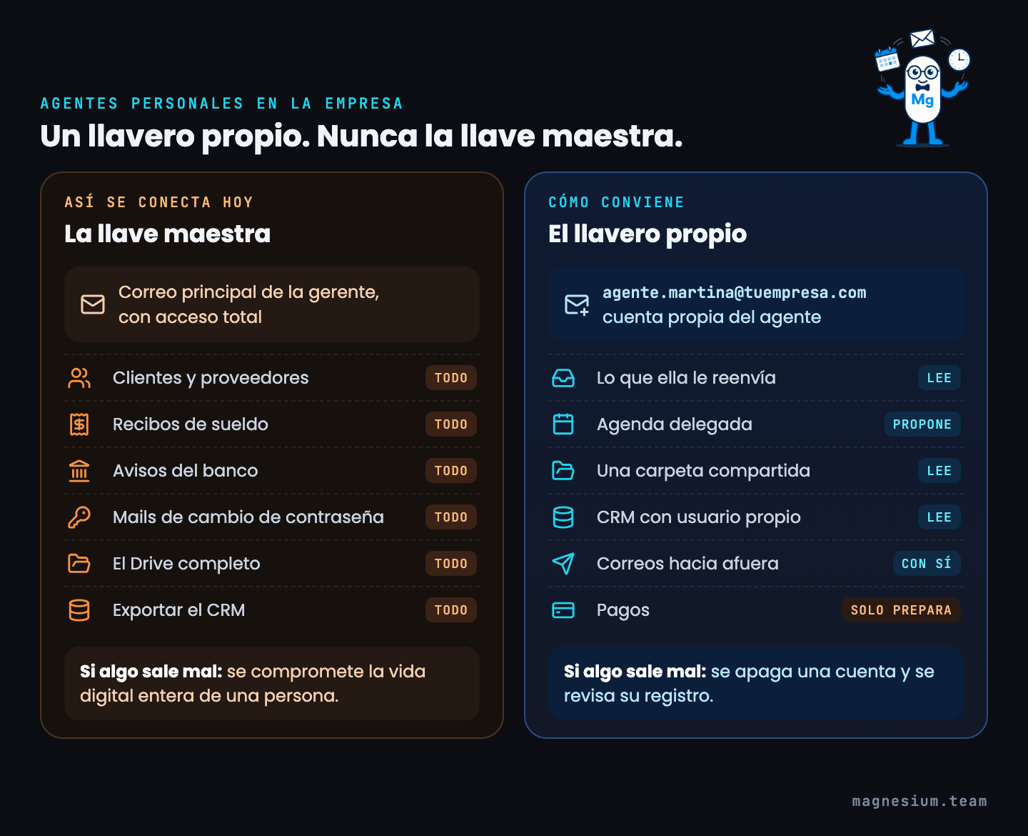 Comparación entre la llave maestra, un agente conectado al correo principal con acceso a clientes, sueldos, banco, cambios de contraseña, Drive y CRM, y el llavero propio, una cuenta agente.martina@tuempresa.com que lee lo reenviado, propone en la agenda, lee una carpeta y el CRM, envía con aprobación y solo prepara pagos.