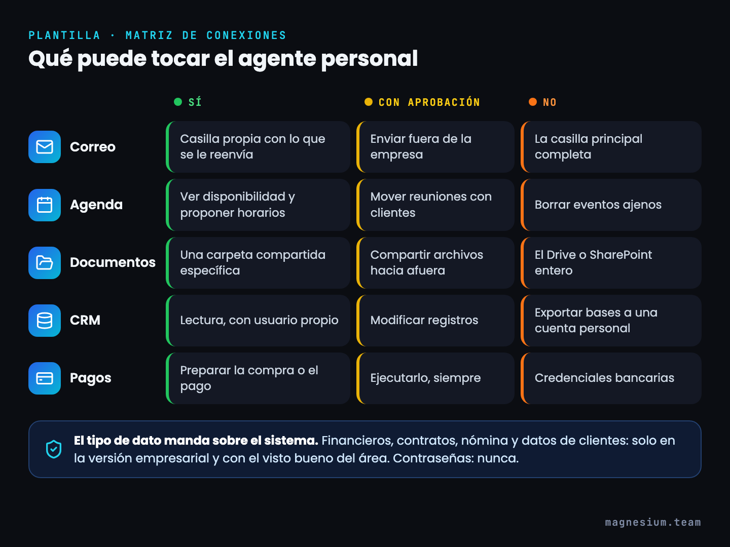 Matriz de conexiones del agente personal para correo, agenda, documentos, CRM y pagos, con tres columnas: sí, con aprobación y no. Por ejemplo, en pagos el agente puede preparar, ejecutar siempre requiere aprobación y nunca accede a credenciales bancarias.