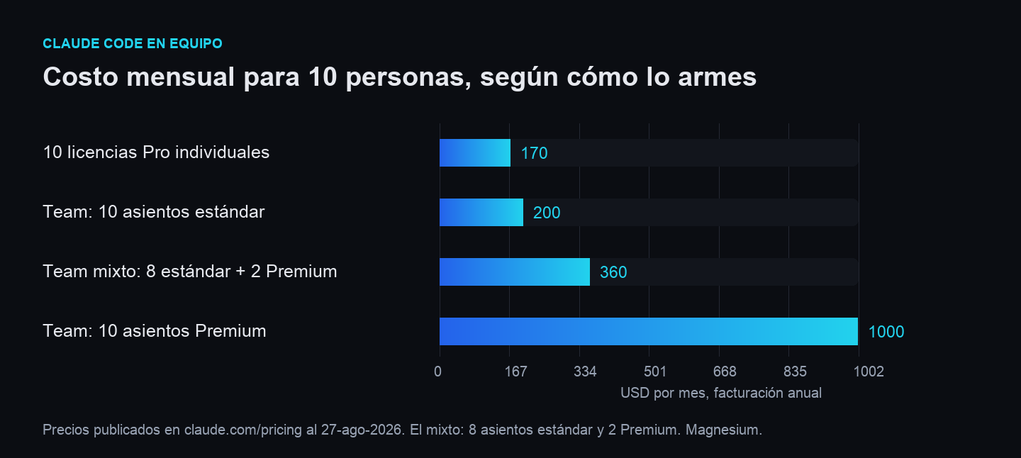 Costo mensual de Claude Code para un equipo de 10 personas: 170 dólares con licencias Pro individuales, 200 con Team estándar, 360 con la mezcla de 8 estándar y 2 Premium, 1000 con todos Premium