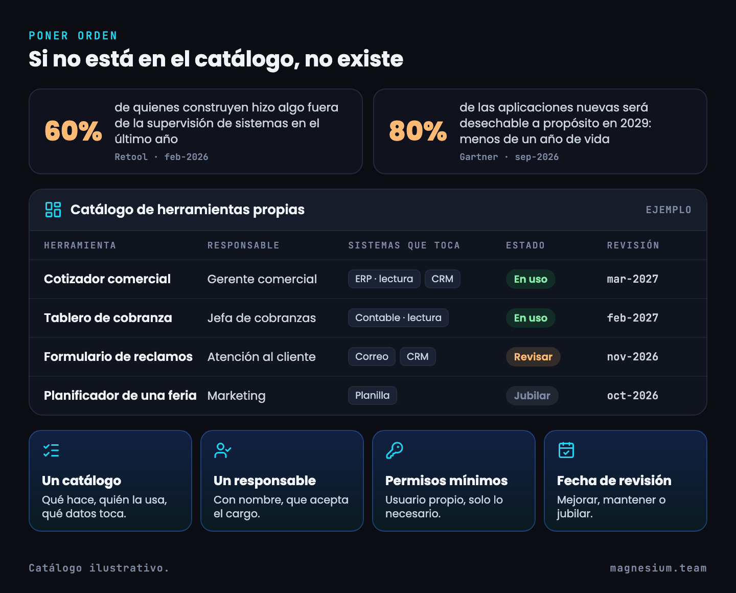 Catálogo ilustrativo de herramientas propias con responsable, sistemas que toca, estado y fecha de revisión, más cuatro reglas para poner orden; arriba, 60% construyó fuera de la supervisión de sistemas (Retool) y 80% de las apps nuevas serán desechables en 2029 (Gartner)
