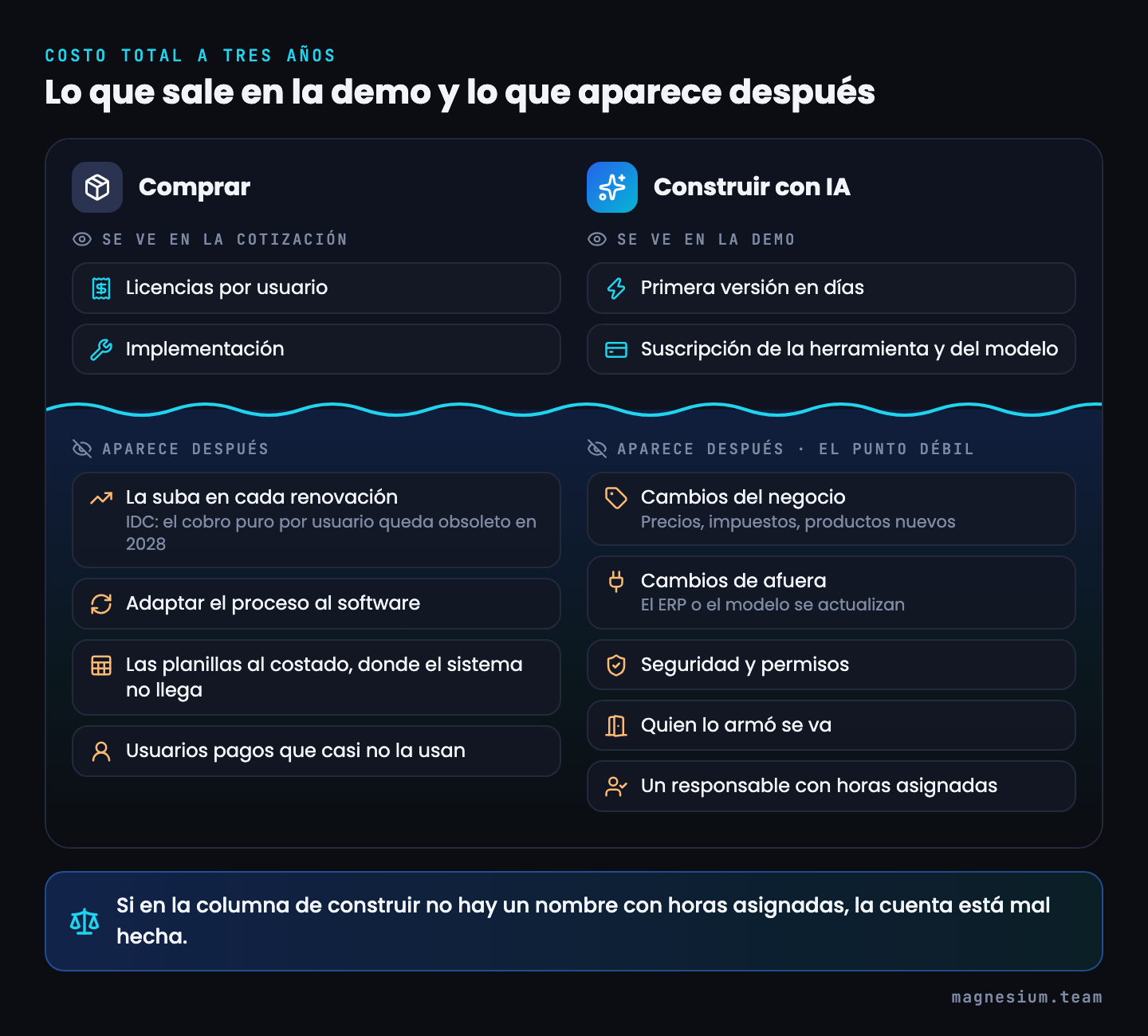 Costo total a tres años de comprar y de construir, separado entre lo que se ve en la cotización o la demo y lo que aparece después: subas en la renovación, adaptar el proceso y planillas al costado frente a mantenimiento, cambios externos, seguridad y un responsable con horas asignadas