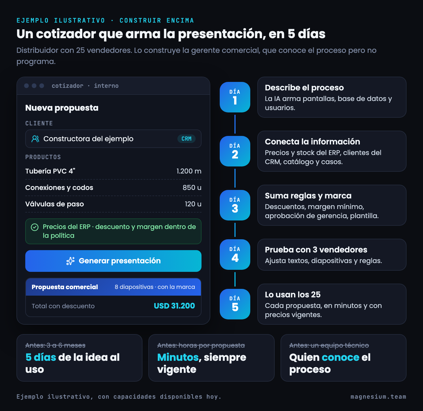 Ejemplo ilustrativo de un cotizador interno que genera la presentación comercial con precios del ERP, construido en cinco días por la gerente comercial: describir, conectar, sumar reglas, probar con 3 vendedores y usarlo con los 25
