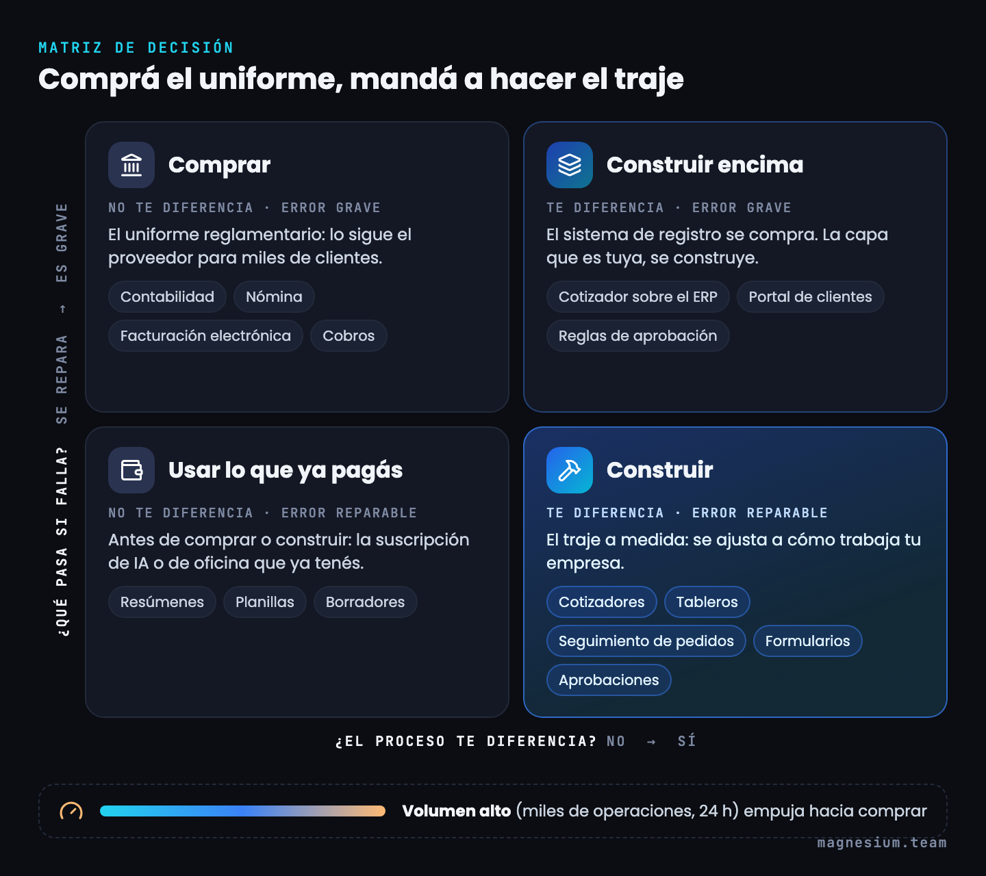 Matriz de decisión de dos ejes, si el proceso diferencia y qué pasa si falla: comprar (contabilidad, nómina, facturación electrónica, cobros), construir encima (cotizador sobre el ERP), usar lo que ya se paga y construir (cotizadores, tableros, formularios, aprobaciones); el volumen alto empuja hacia comprar