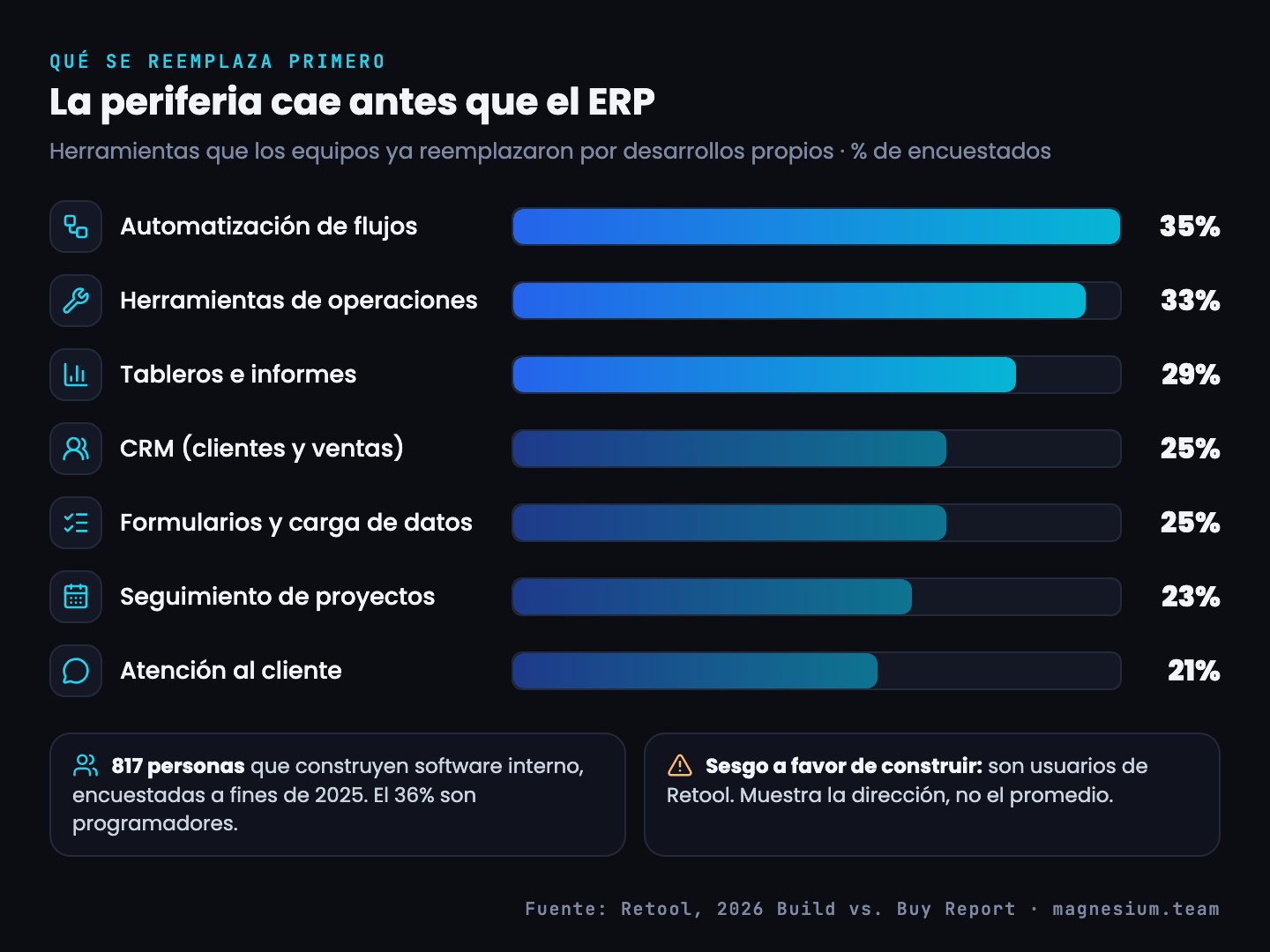 Barras de Retool 2026 con las herramientas ya reemplazadas por desarrollos propios: automatización de flujos 35%, herramientas de operaciones 33%, tableros e informes 29%, CRM 25%, formularios 25%, seguimiento de proyectos 23% y atención al cliente 21%; muestra de 817 personas, 36% programadores