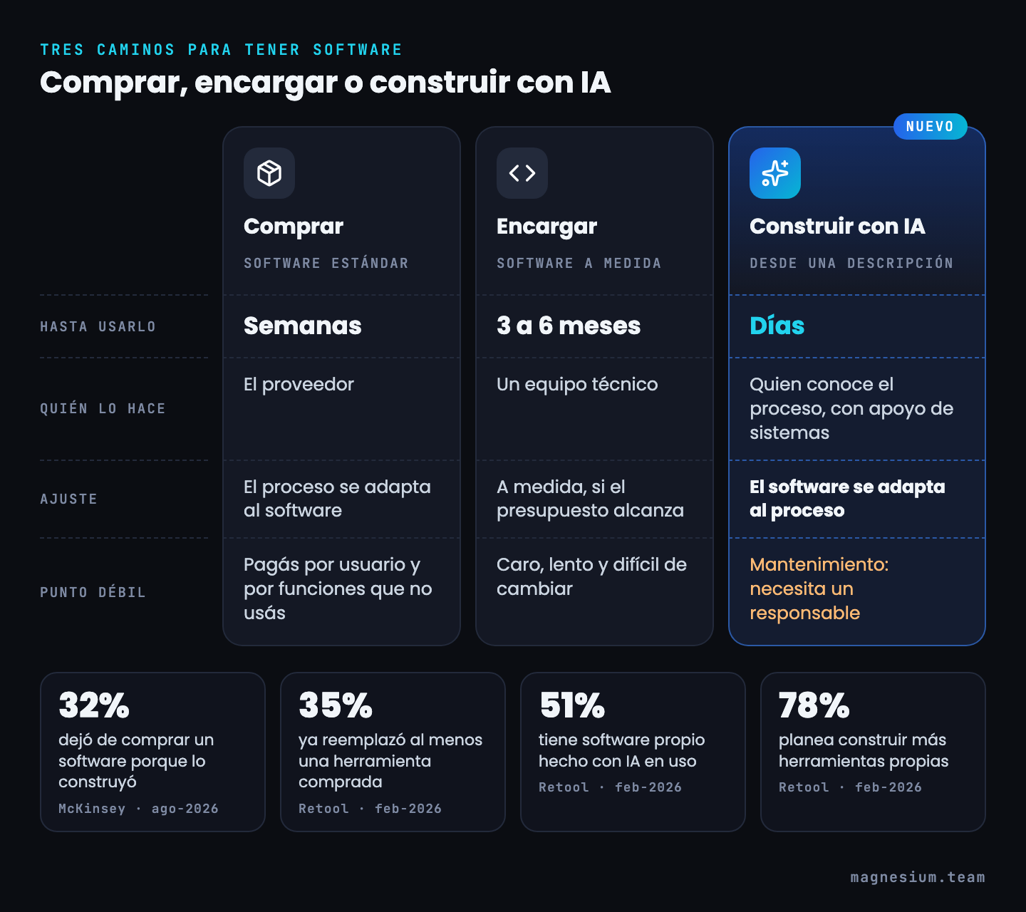 Comparación de tres caminos para tener software: comprar (semanas, el proceso se adapta), encargar a medida (3 a 6 meses, equipo técnico) y construir con IA (días, el software se adapta al proceso, punto débil el mantenimiento); abajo, 32% dejó de comprar un software porque lo construyó (McKinsey), 35% ya reemplazó una herramienta, 51% tiene software propio con IA y 78% planea construir más (Retool)