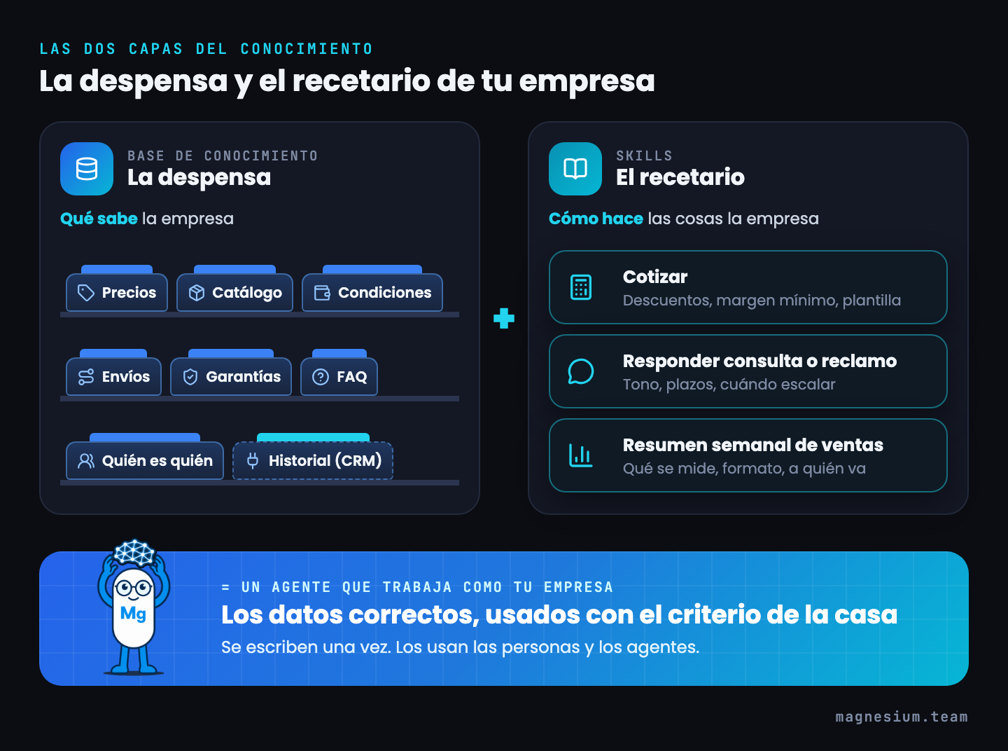 Las dos capas del conocimiento: la despensa (base de conocimiento con precios, catálogo, condiciones, envíos, garantías, FAQ, quién es quién e historial del CRM) más el recetario (skills de cotizar, responder consultas o reclamos y resumen semanal) dan un agente que trabaja como la empresa.