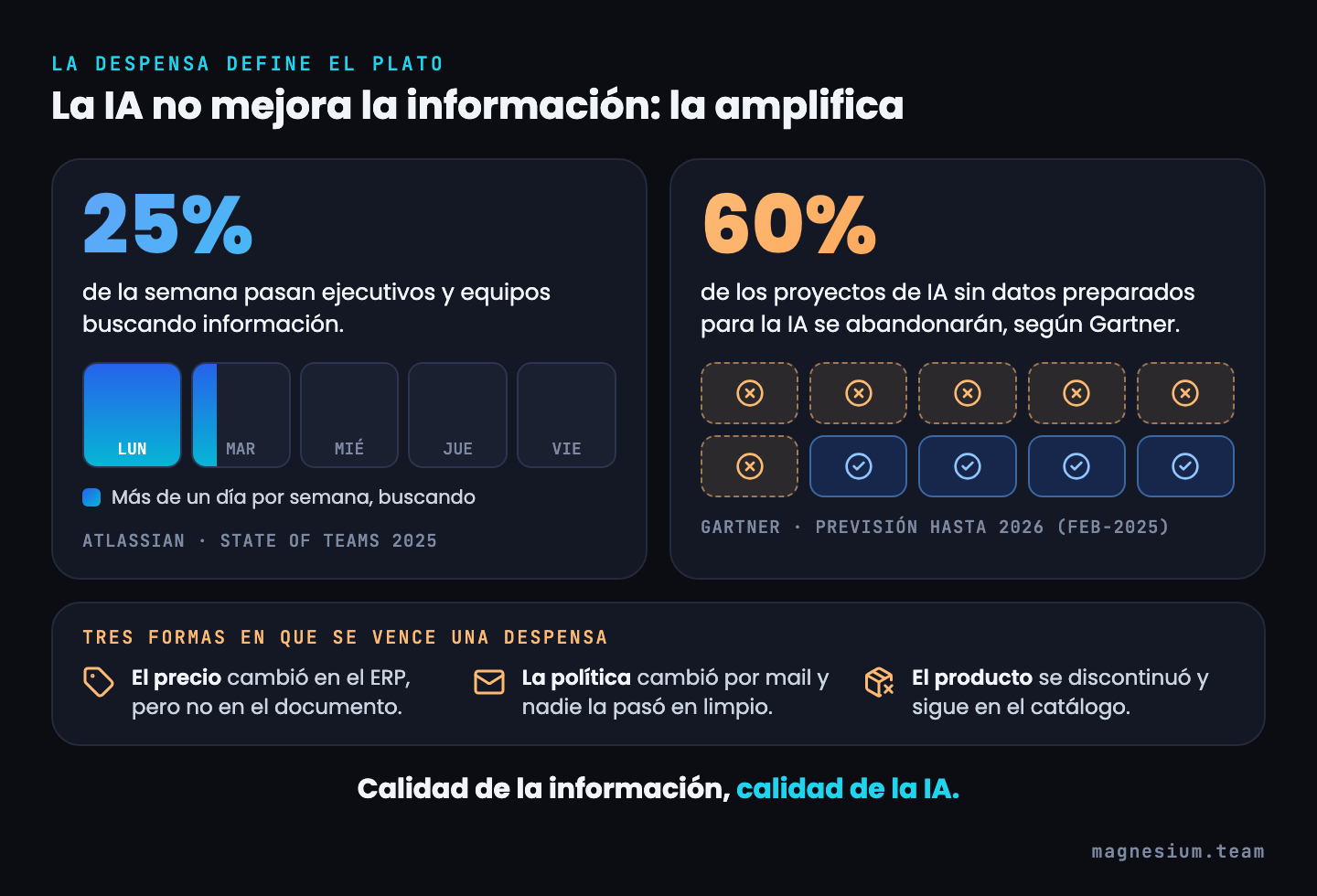 25% de la semana se va en buscar información (Atlassian, State of Teams 2025) y 60% de los proyectos de IA sin datos preparados se abandonarán (Gartner). Tres formas en que se vence la información: precio desactualizado, política cambiada por mail, producto discontinuado en el catálogo.
