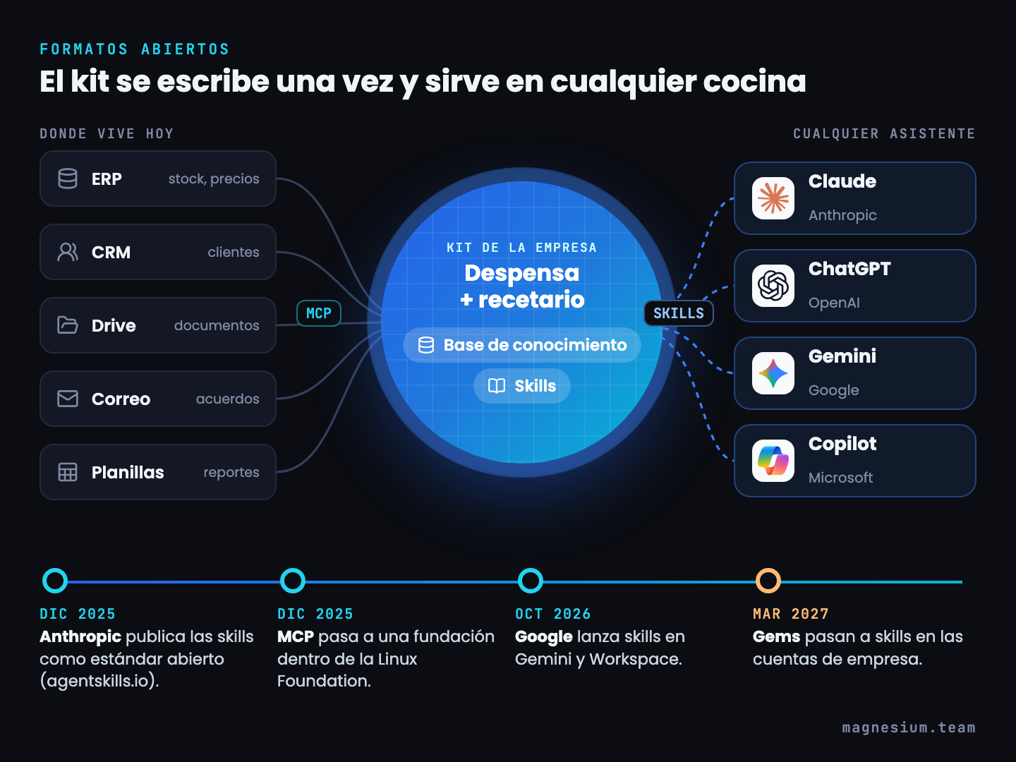 Diagrama: ERP, CRM, Drive, correo y planillas se conectan por MCP al kit de la empresa (base de conocimiento y skills), que sirve en Claude, ChatGPT, Gemini y Copilot. Línea de tiempo: skills estándar abierto (dic-2025), MCP a la Linux Foundation (dic-2025), skills en Gemini y Workspace (oct-2026), Gems pasan a skills (mar-2027).