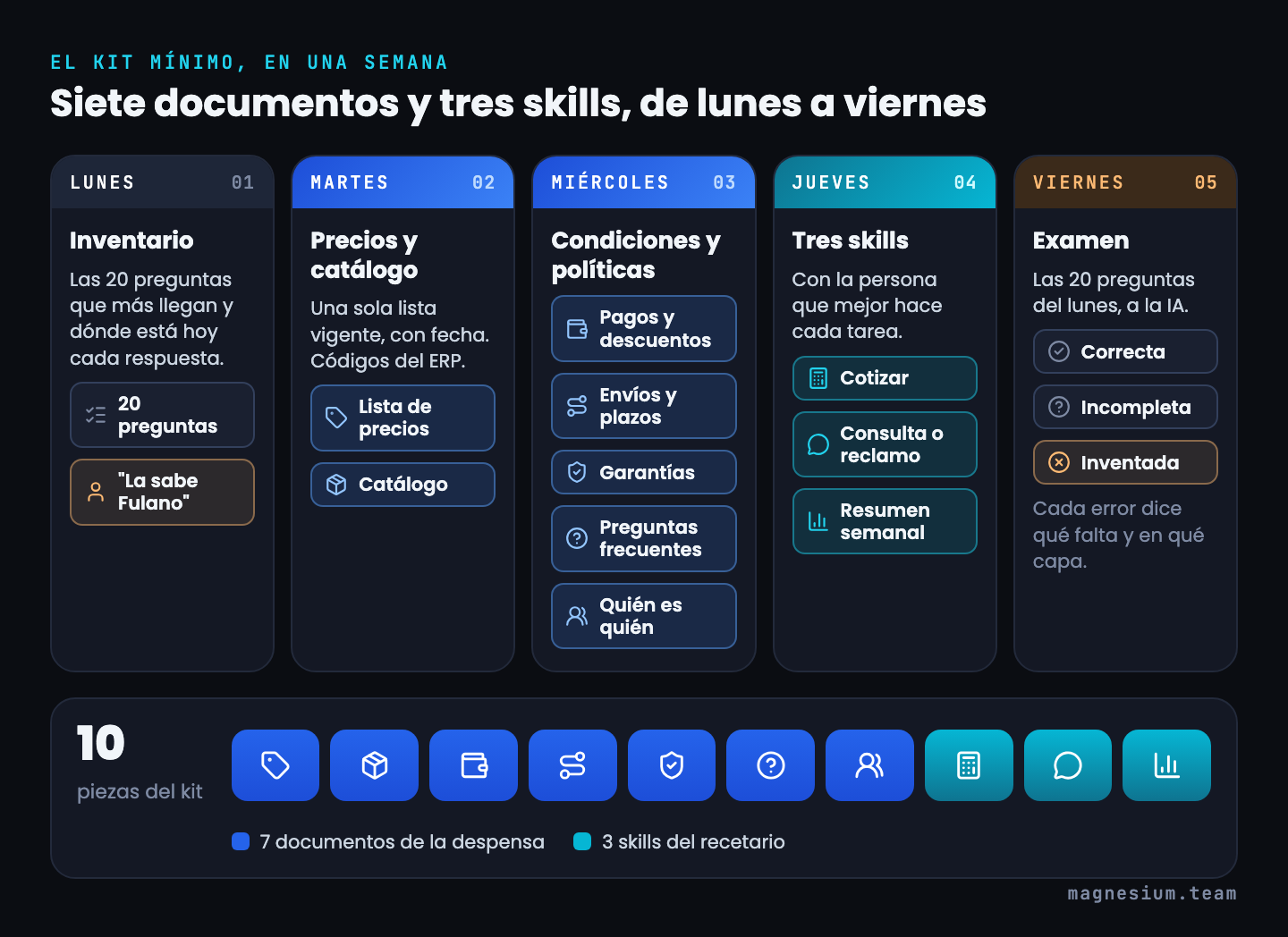 Plan de una semana: lunes inventario de 20 preguntas, martes precios y catálogo, miércoles condiciones y políticas, jueves tres skills, viernes examen. Resultado: 10 piezas, 7 documentos de la despensa y 3 skills del recetario.