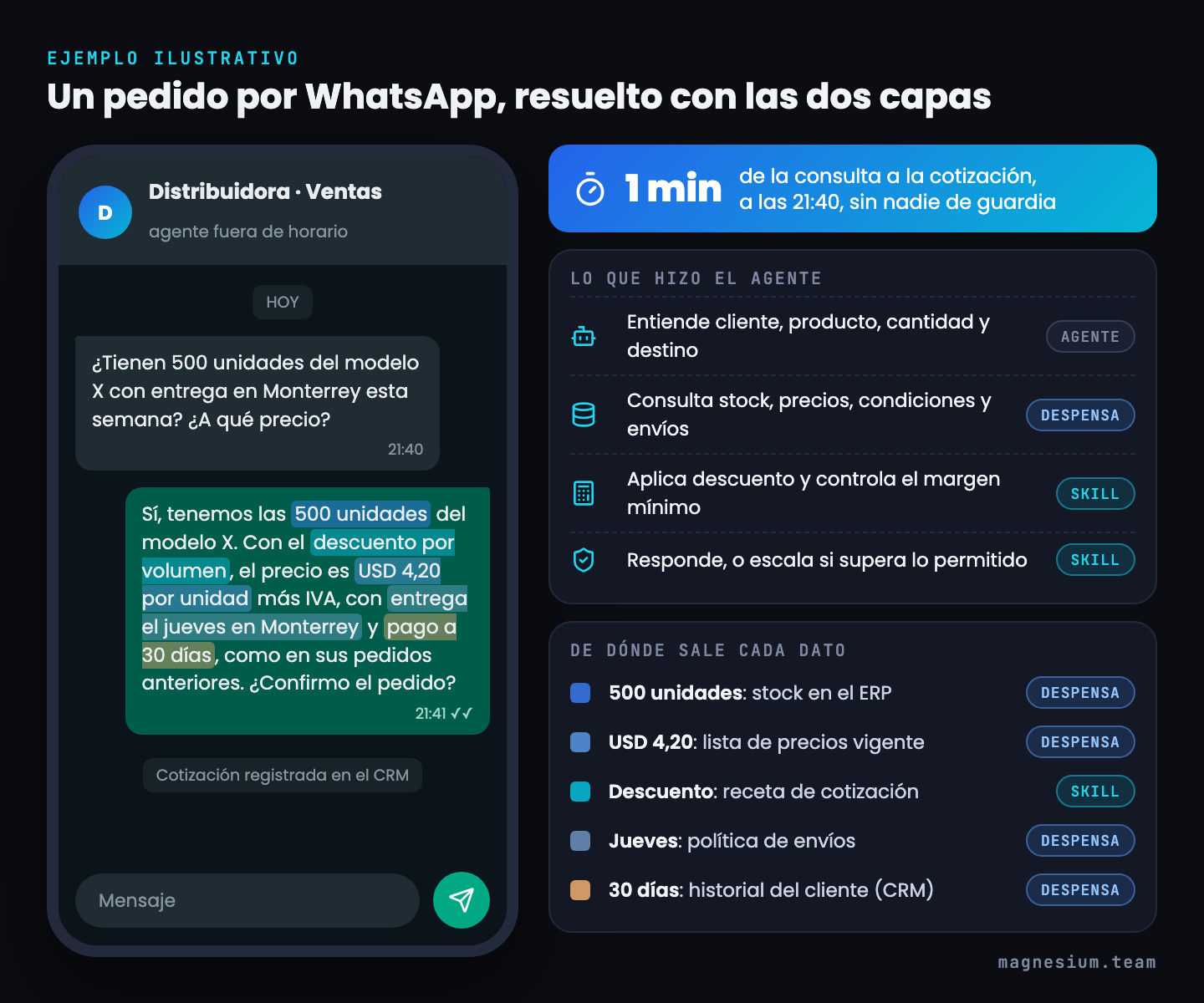 Ejemplo ilustrativo de chat de WhatsApp: a las 21:40 un cliente pide 500 unidades con entrega en Monterrey y a las 21:41 el agente cotiza; cada dato de la respuesta sale de la despensa (stock, precio, envíos, historial) o de la skill de cotización (descuento).