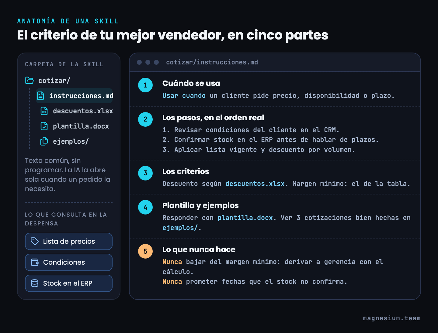 Anatomía de una skill de cotización: carpeta con instrucciones, tabla de descuentos, plantilla y ejemplos; las cinco partes son cuándo se usa, los pasos, los criterios, plantilla y ejemplos, y lo que nunca hace.