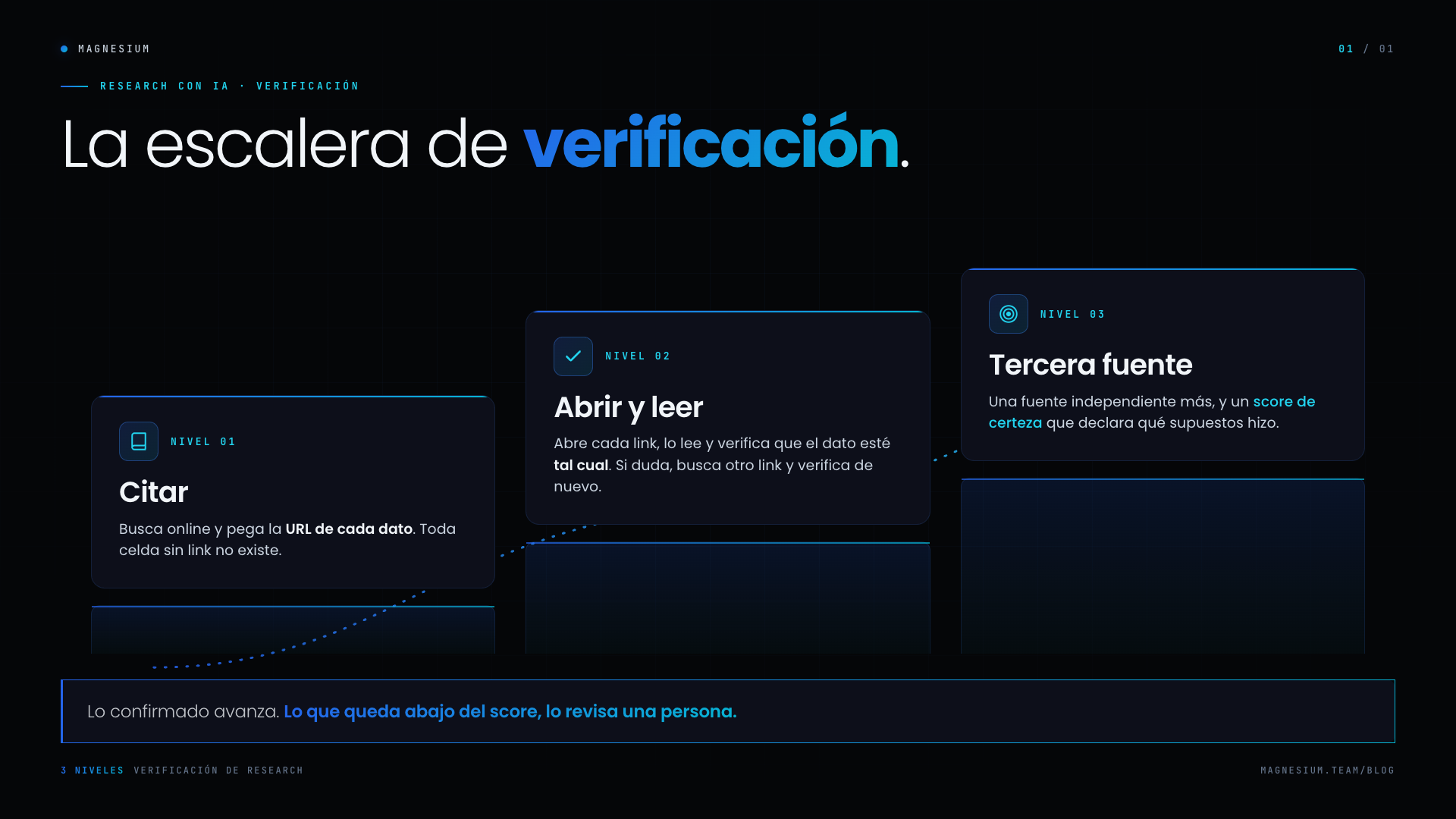 La escalera de verificación en 3 niveles para research con IA: citar la URL de cada dato, abrir y leer cada link, y tercera fuente con score de certeza.
