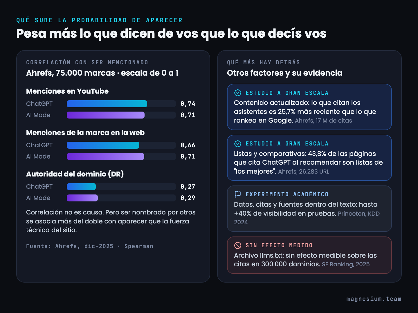 Correlaciones de Ahrefs con aparecer en ChatGPT y AI Mode: menciones en YouTube 0,74 y 0,71, menciones en la web 0,66 y 0,71, autoridad del dominio 0,27 y 0,29; y la evidencia sobre frescura, listas, datos propios y llms.txt
