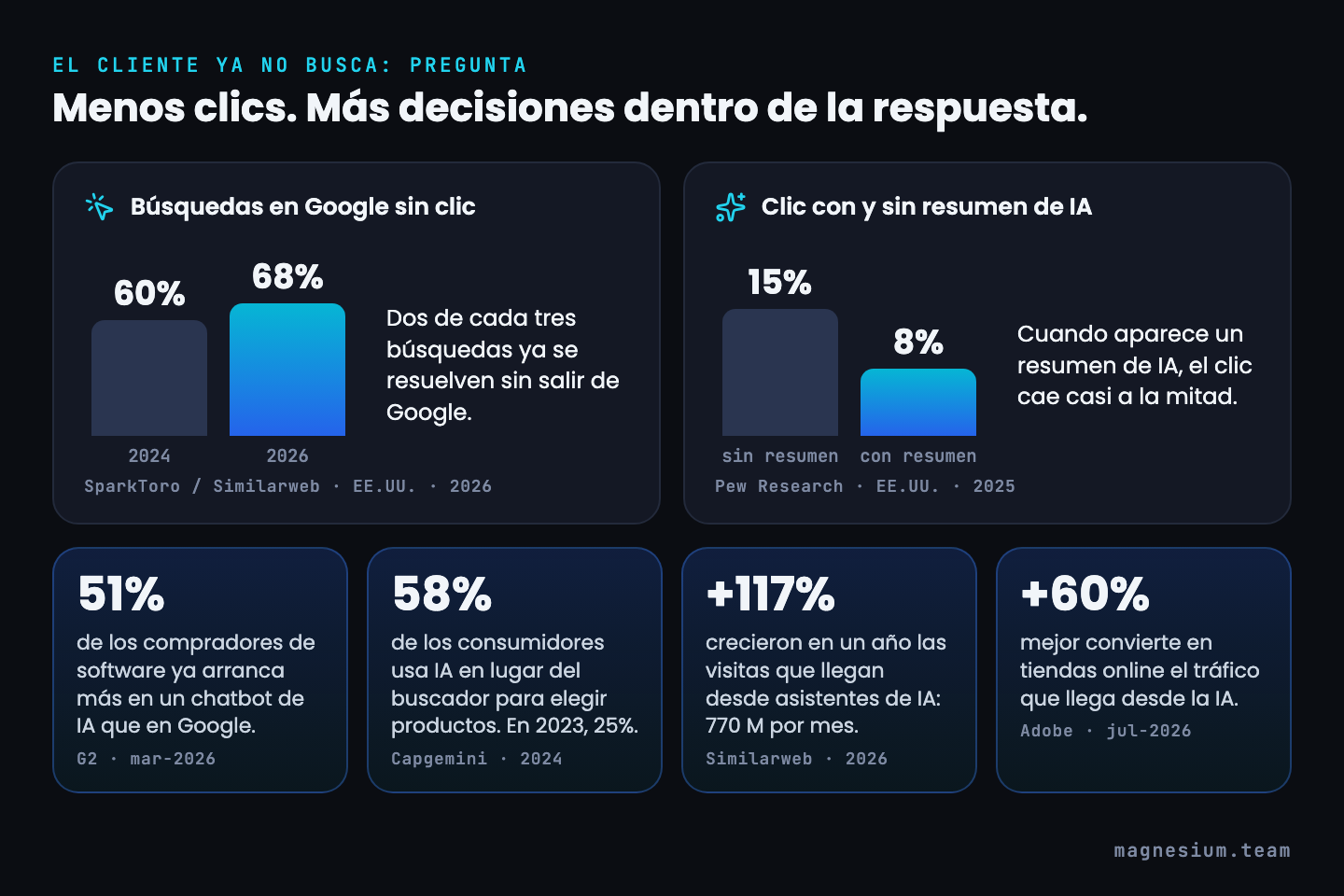 Seis datos: 68% de búsquedas en Google sin clic en 2026 (60% en 2024), clic de 15% a 8% con resumen de IA, 51% de compradores de software arranca en un chatbot, 58% de consumidores reemplazó el buscador, +117% de visitas desde IA y +60% de conversión