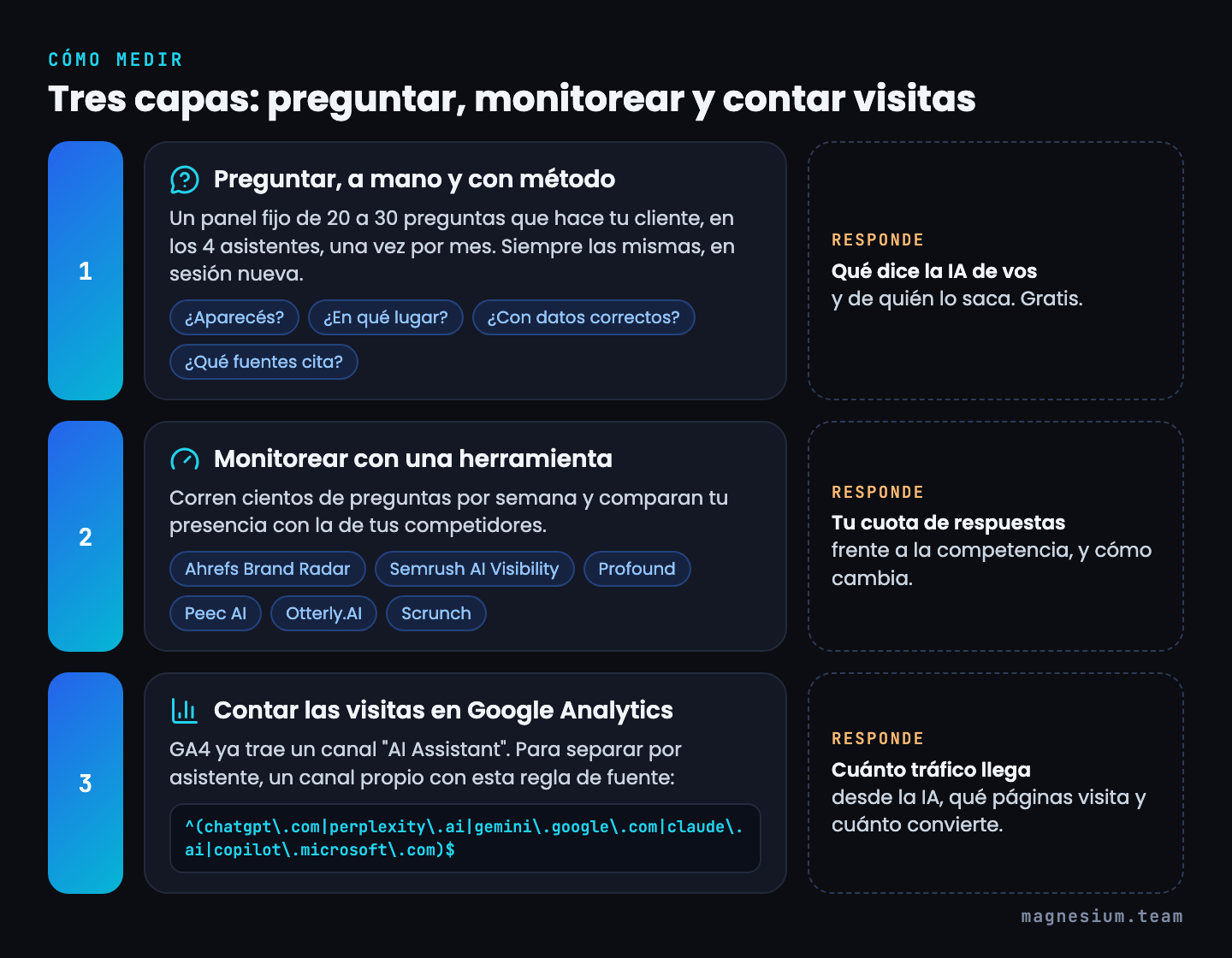 Las tres capas para medir la visibilidad en IA: panel de preguntas, herramientas de monitoreo y el canal de IA en Google Analytics 4 con su expresión regular