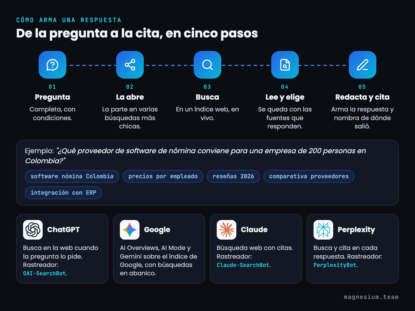 Los cinco pasos con que un asistente arma una respuesta (pregunta, la abre en subconsultas, busca, lee y elige, redacta y cita) y el rastreador de ChatGPT, Google, Claude y Perplexity