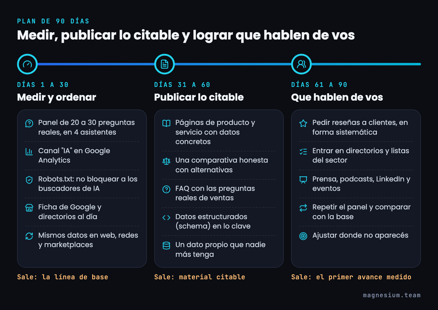 Plan de 90 días en tres etapas: medir y ordenar, publicar lo citable y lograr que hablen de vos