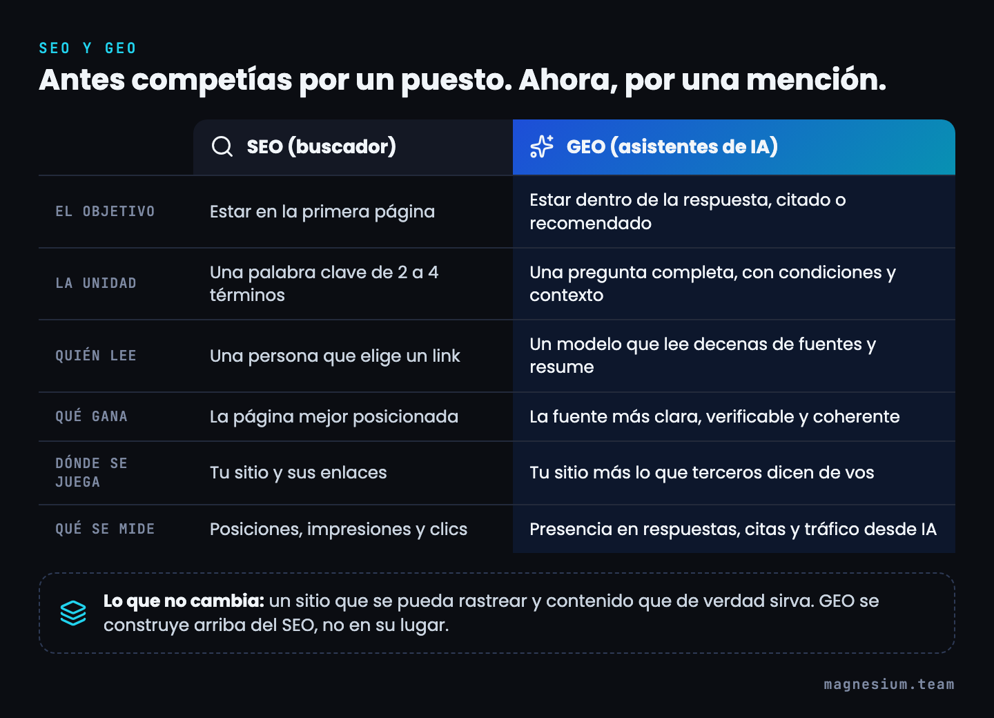 Tabla comparativa entre SEO y GEO: objetivo, unidad, quién lee, qué gana, dónde se juega y qué se mide