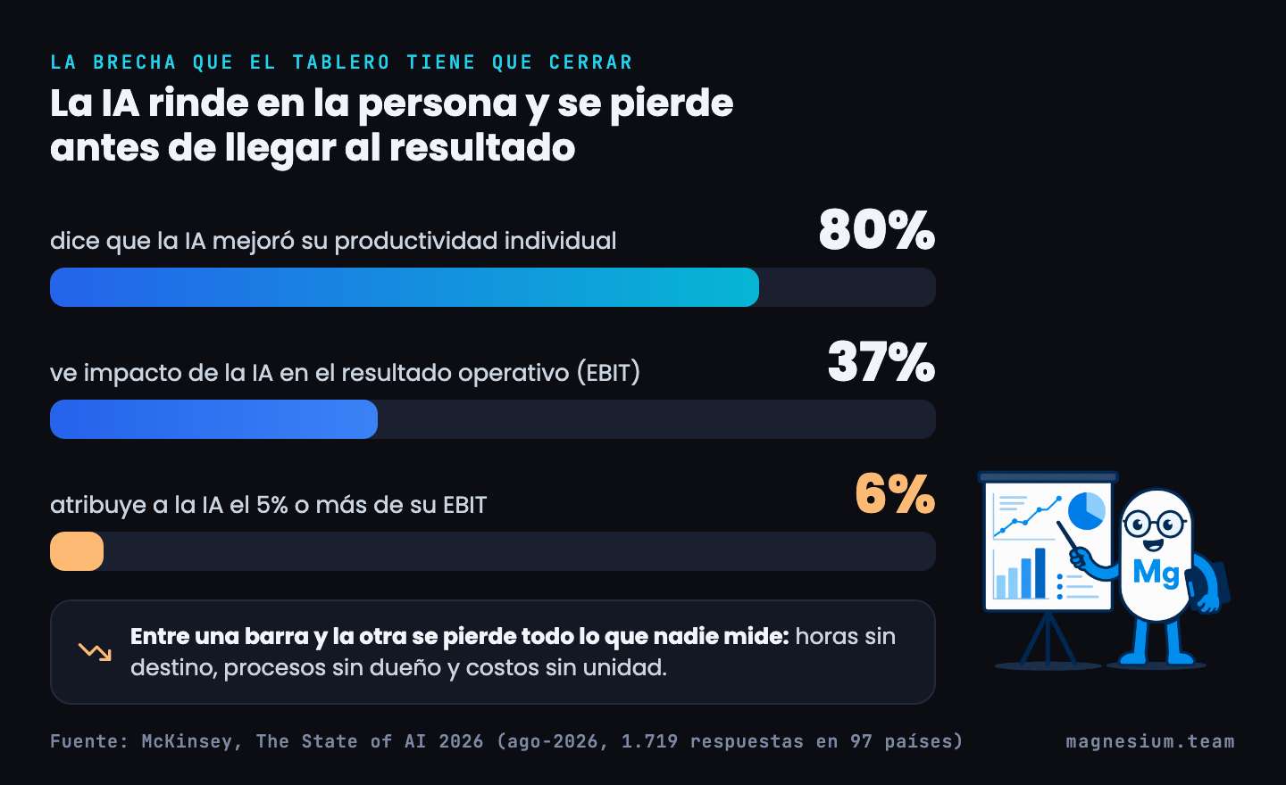 Barras: 80% dice que la IA mejoró su productividad individual, 37% ve impacto en el EBIT y solo 6% le atribuye a la IA el 5% o más de su EBIT (McKinsey, State of AI 2026)