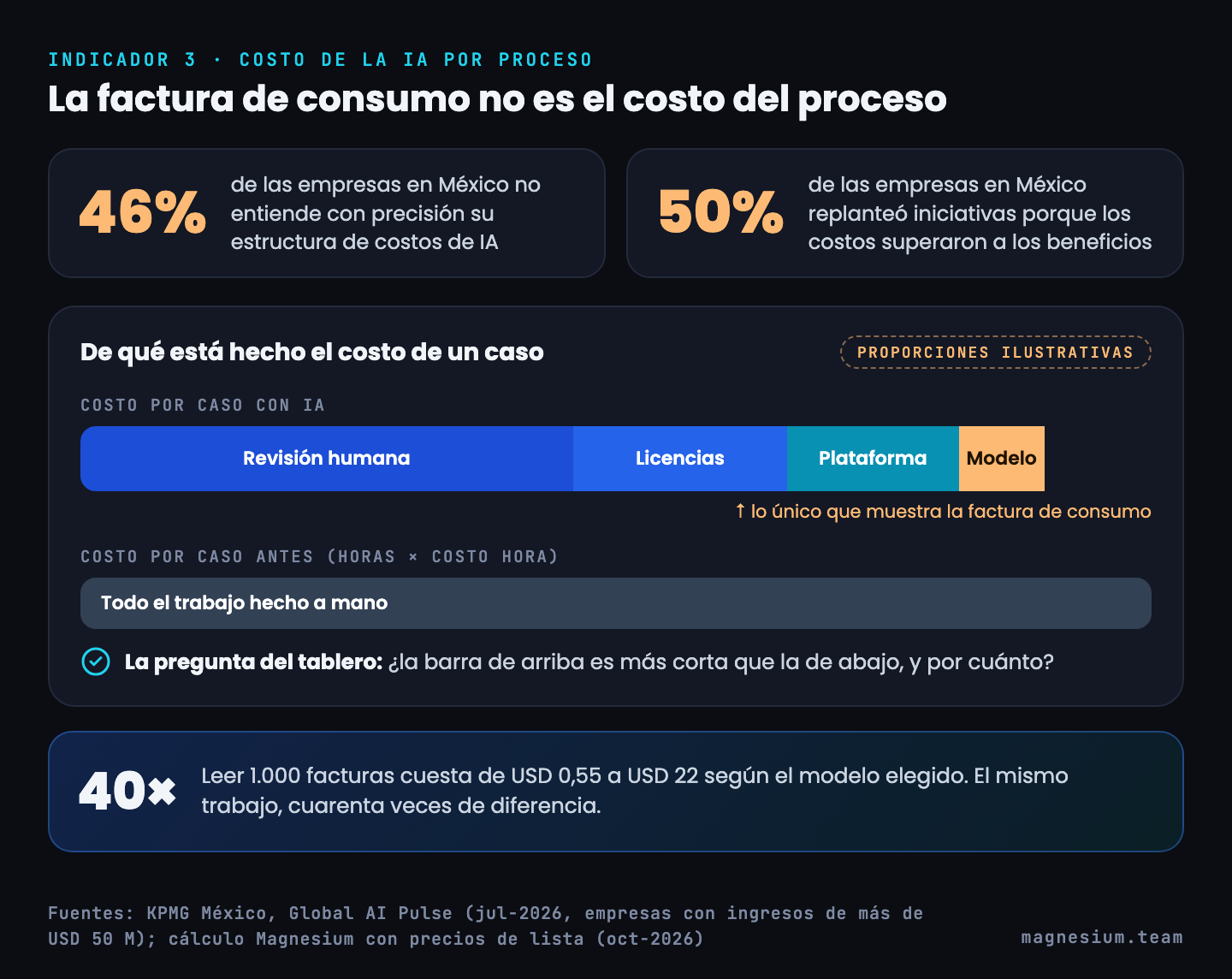 Costo de la IA por caso: revisión humana, licencias, plataforma y modelo contra el costo por caso antes; KPMG México: 46% no entiende su estructura de costos de IA y 50% replanteó iniciativas; leer 1.000 facturas cuesta de USD 0,55 a USD 22 según el modelo