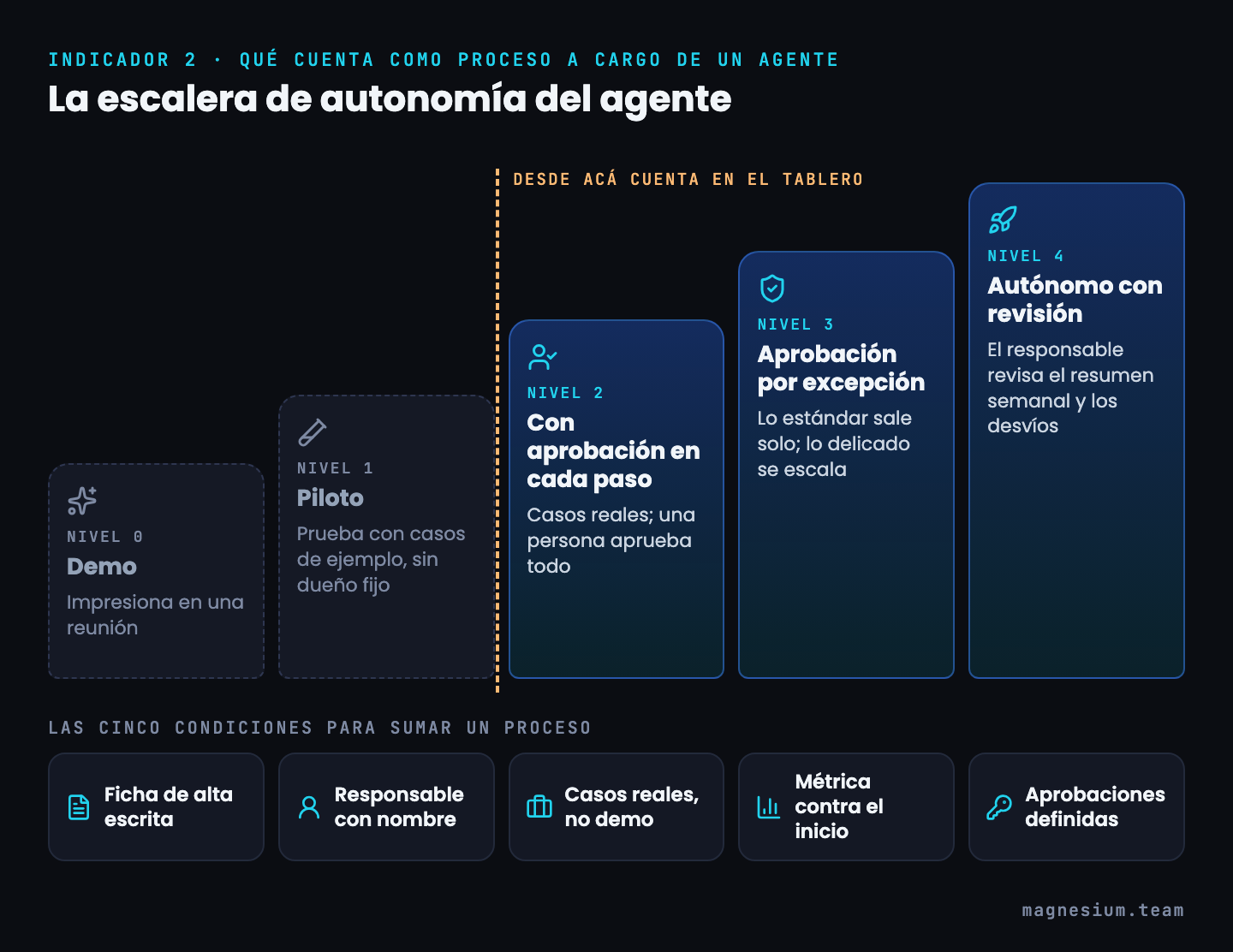 Escalera de autonomía del agente en cinco niveles, de demo a autónomo con revisión; desde el nivel 2, con aprobación en cada paso, el proceso cuenta en el tablero si cumple cinco condiciones