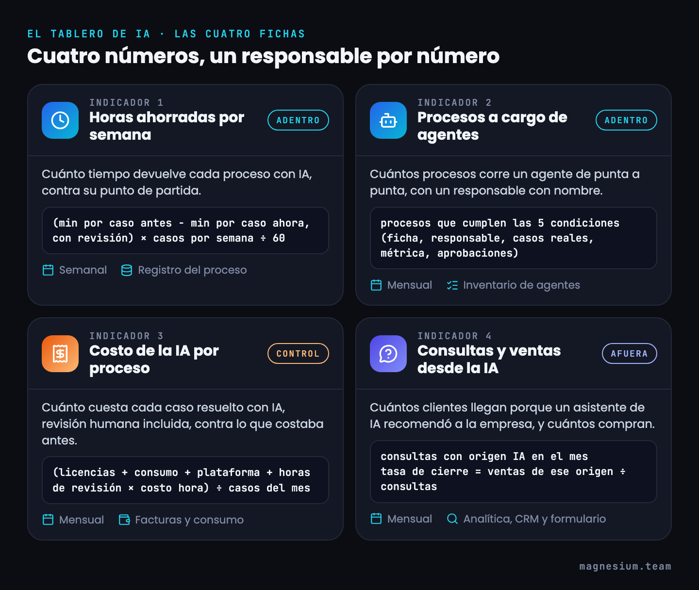 Las cuatro fichas del tablero de IA: horas ahorradas por semana, procesos a cargo de agentes, costo de la IA por proceso y consultas desde la IA, cada una con qué mide, fórmula, frecuencia y fuente de datos