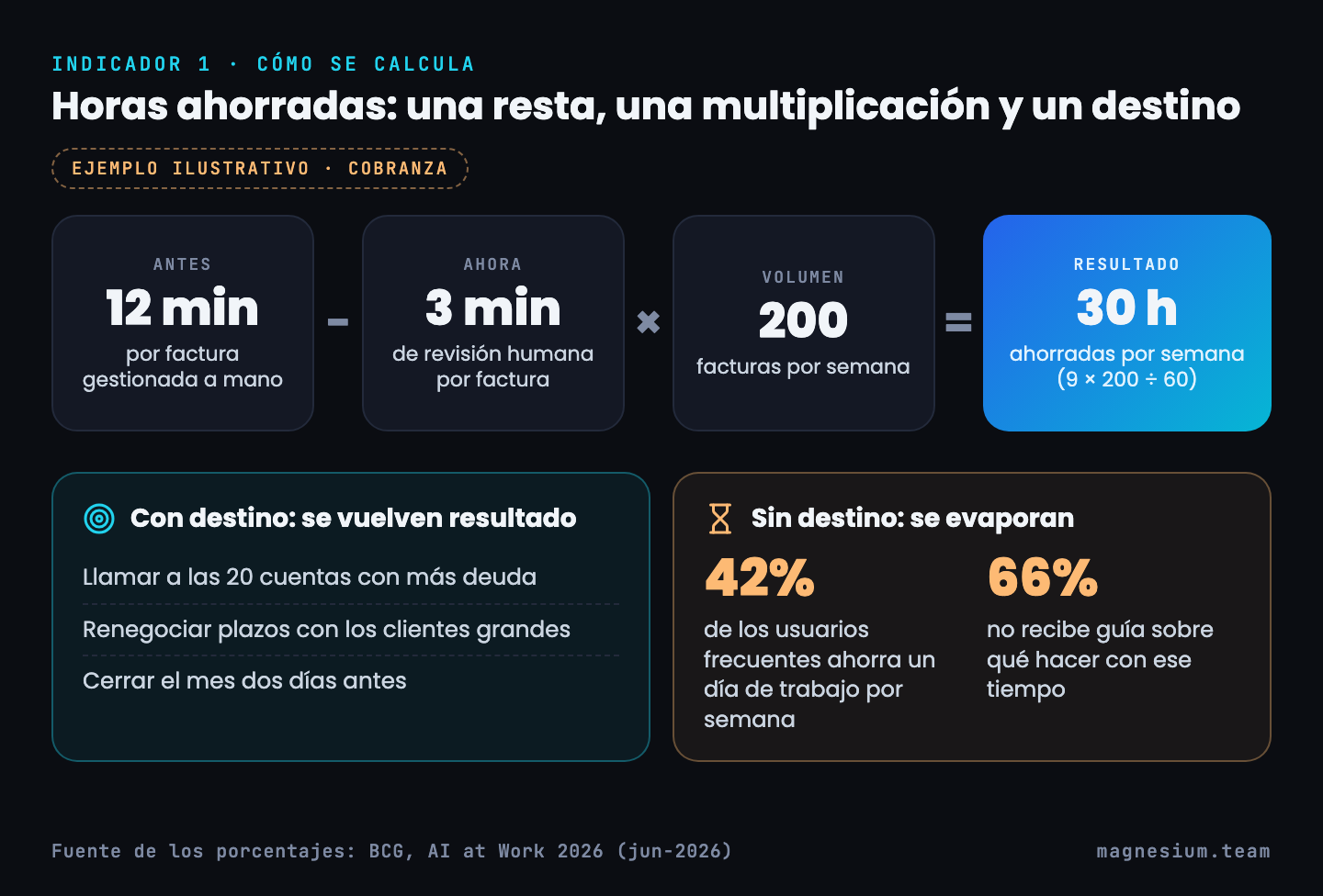 Cálculo ilustrativo de horas ahorradas en cobranza: 12 minutos antes menos 3 de revisión por 200 facturas semanales da 30 horas; con destino se vuelven resultado, sin destino se evaporan (BCG: 42% ahorra un día por semana, 66% sin guía)