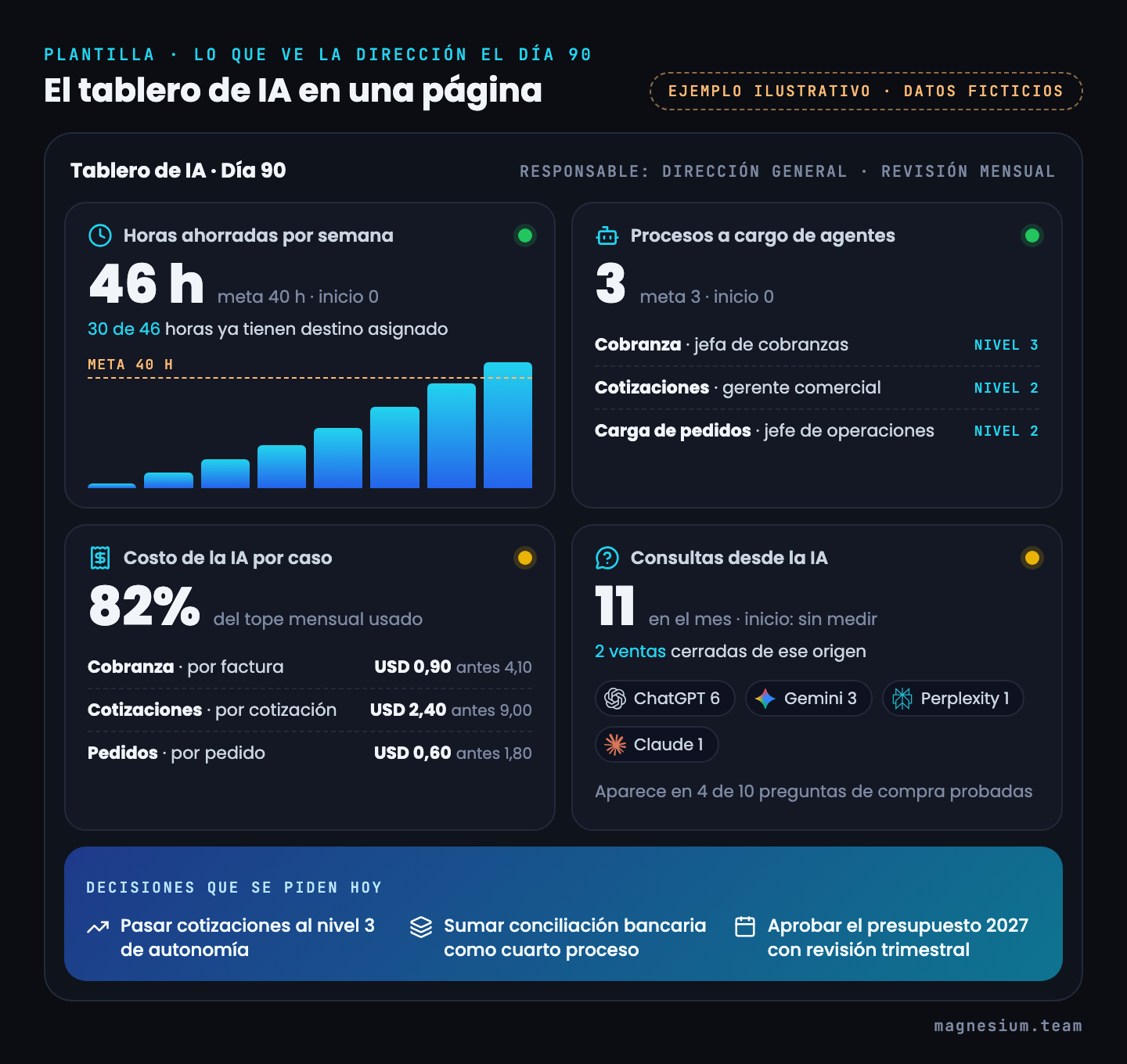 Ejemplo ilustrativo con datos ficticios del tablero de IA del día 90: 46 horas ahorradas por semana, 3 procesos con agentes, costo por caso contra el anterior, 11 consultas desde la IA y las tres decisiones que se piden a la dirección