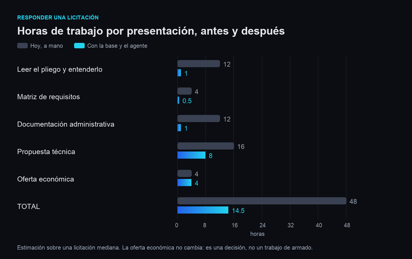 Comparación de horas para responder una licitación: leer el pliego pasa de 12 a 1 hora, matriz de requisitos de 4 a 0,5, documentación de 12 a 1, propuesta técnica de 16 a 8, oferta económica se mantiene en 4. Total de 48 a 14,5 horas.
