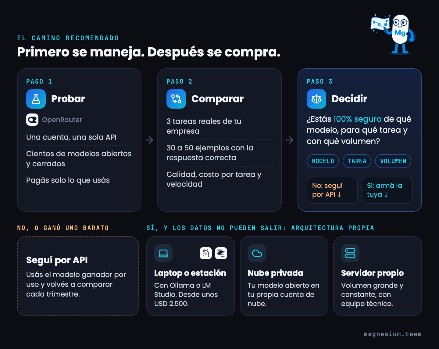 El camino recomendado en tres pasos: probar en OpenRouter con una sola API, comparar con 3 tareas reales y 30 a 50 ejemplos, y decidir. Si no hay certeza, seguir por API; si la hay y los datos no pueden salir, armar arquitectura propia en laptop con Ollama o LM Studio, nube privada o servidor propio.