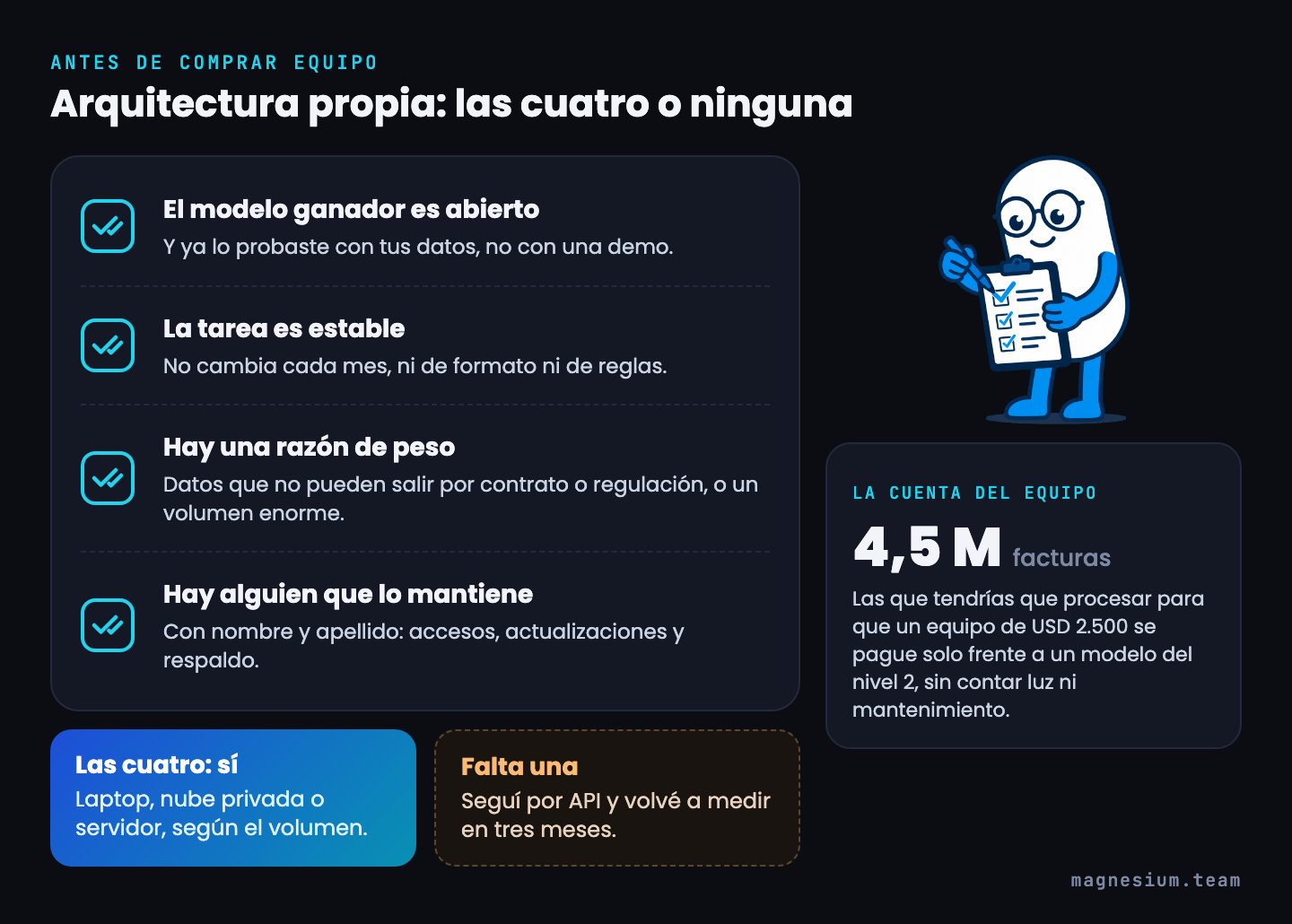 Checklist para armar arquitectura propia, las cuatro o ninguna: el modelo ganador es abierto y está probado, la tarea es estable, hay una razón de peso y hay alguien que lo mantiene. Un equipo de USD 2.500 recién se paga después de unos 4,5 millones de facturas frente a un modelo del nivel 2.