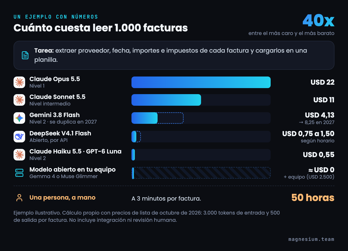 Costo de leer 1.000 facturas según el modelo: Claude Opus 5.5 USD 22, Claude Sonnet 5.5 USD 11, Gemini 3.8 Flash USD 4,13 que pasan a 8,25 en 2027, DeepSeek V4.1 Flash USD 0,75 a 1,50, Claude Haiku 5.5 o GPT-6 Luna USD 0,55, modelo abierto en equipo propio casi cero más el equipo, y 50 horas de una persona a mano.