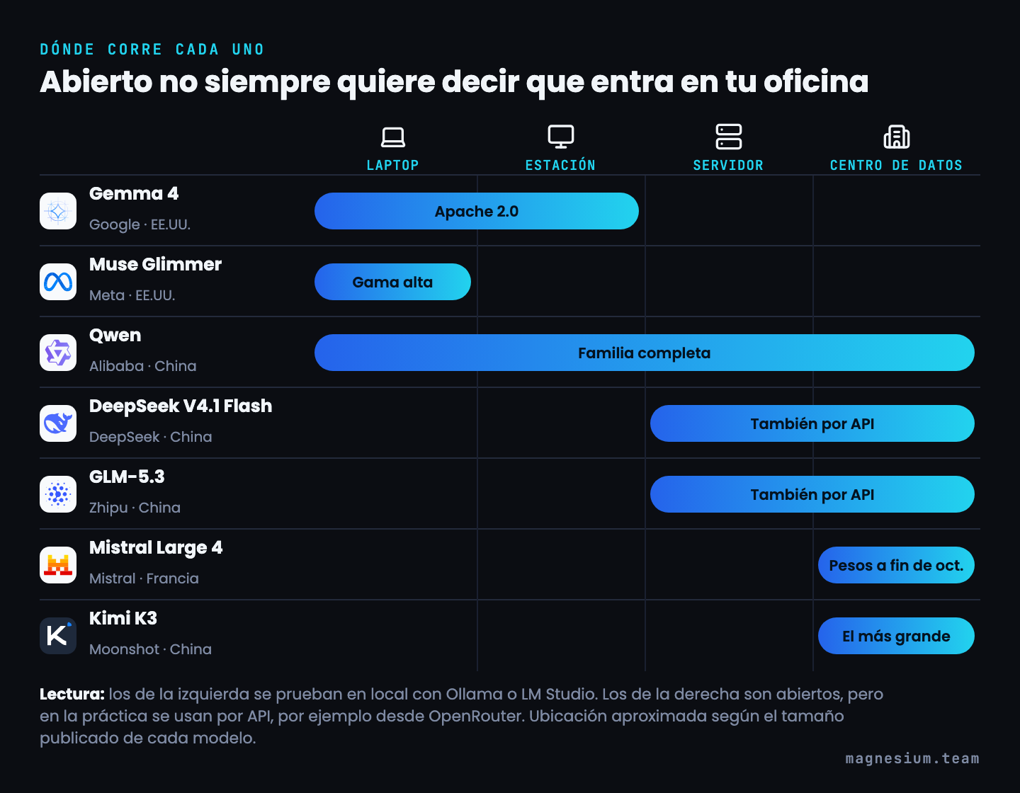Dónde corre cada modelo abierto, de laptop a centro de datos: Gemma 4 y Muse Glimmer en laptop o estación; Qwen en todo el rango; DeepSeek V4.1 Flash y GLM-5.3 en servidor o por API; Mistral Large 4 y Kimi K3 en centro de datos.