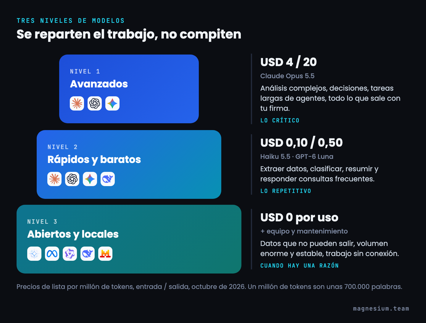 Pirámide de tres niveles de modelos: avanzados como Claude Opus 5.5 a USD 4 y 20 por millón de tokens; rápidos y baratos como Claude Haiku 5.5 y GPT-6 Luna a USD 0,10 y 0,50; abiertos y locales como Gemma 4, Muse Glimmer, Qwen, DeepSeek y Mistral, sin costo por uso pero con costo de equipo.