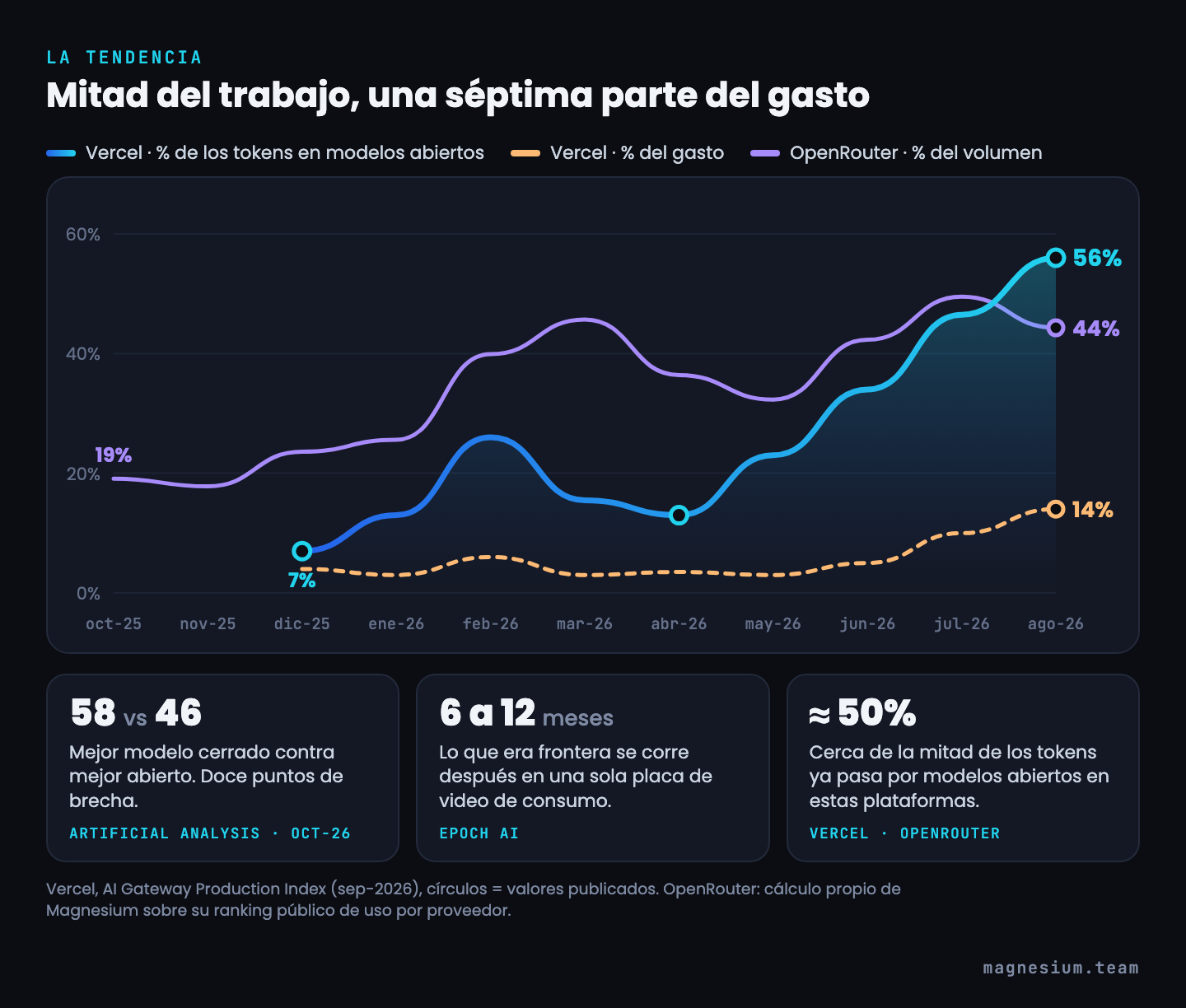 Gráfico de líneas: en Vercel los modelos abiertos pasaron del 7% de los tokens en diciembre de 2025 al 56% en agosto de 2026, con solo 14% del gasto; en OpenRouter pasaron del 19% al 44% del volumen. Brecha de calidad de 58 contra 46 puntos en Artificial Analysis y de 6 a 12 meses según Epoch AI.