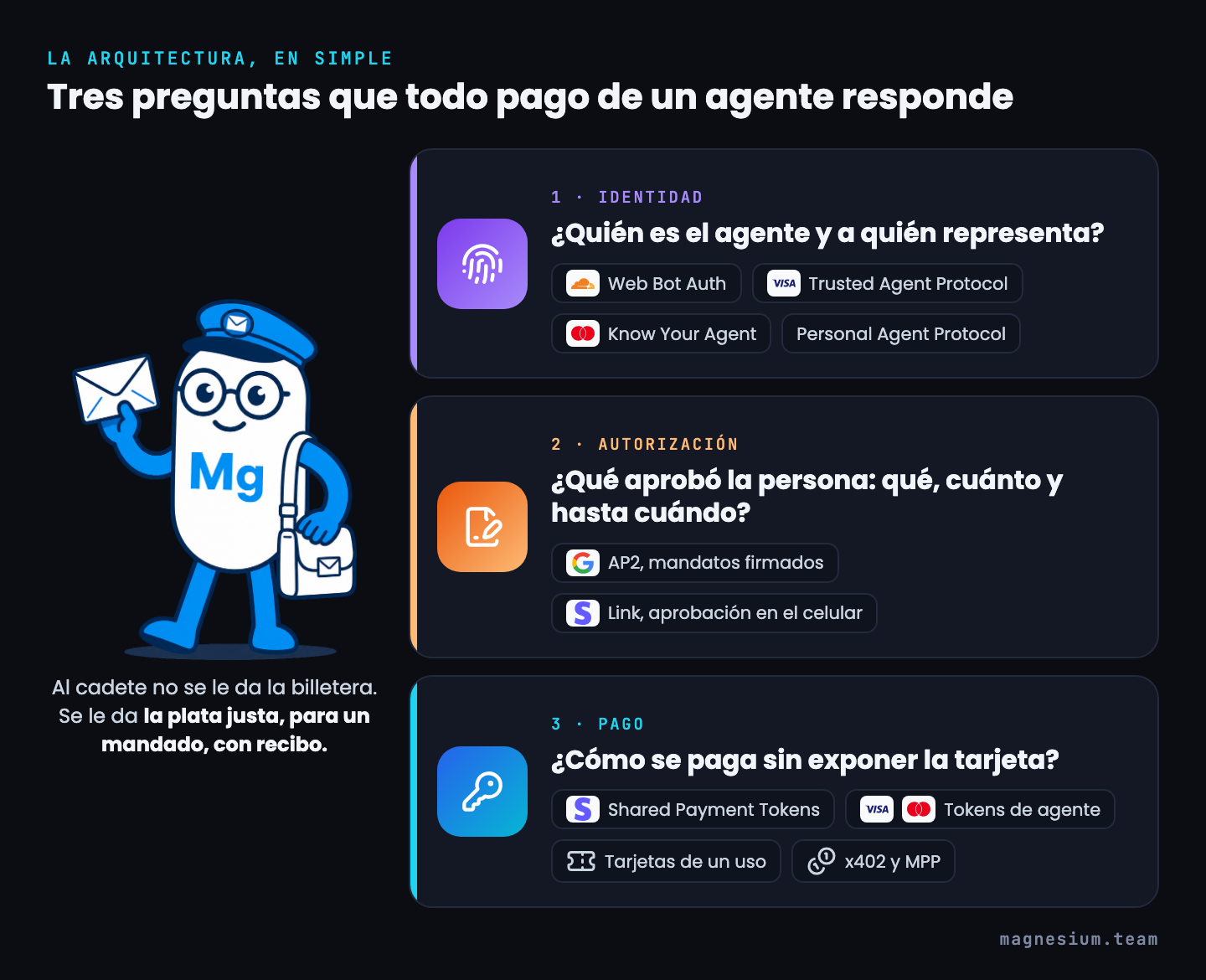 Diagrama de tres capas: identidad (Web Bot Auth, Trusted Agent Protocol, Know Your Agent, Personal Agent Protocol), autorización (AP2, Link) y pago (Shared Payment Tokens, tokens de Visa y Mastercard, tarjetas de un uso, x402 y MPP), con el personaje de Magnesium como cadete