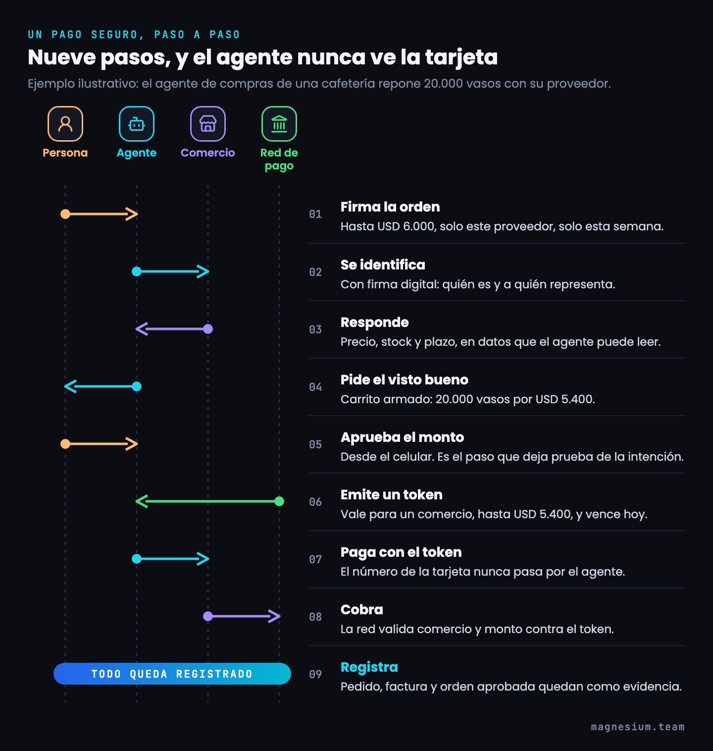 Diagrama de secuencia en nueve pasos entre persona, agente, comercio y red de pago: orden firmada, identificación, consulta, aprobación del monto, token, pago, cobro y registro, sin que el agente vea la tarjeta