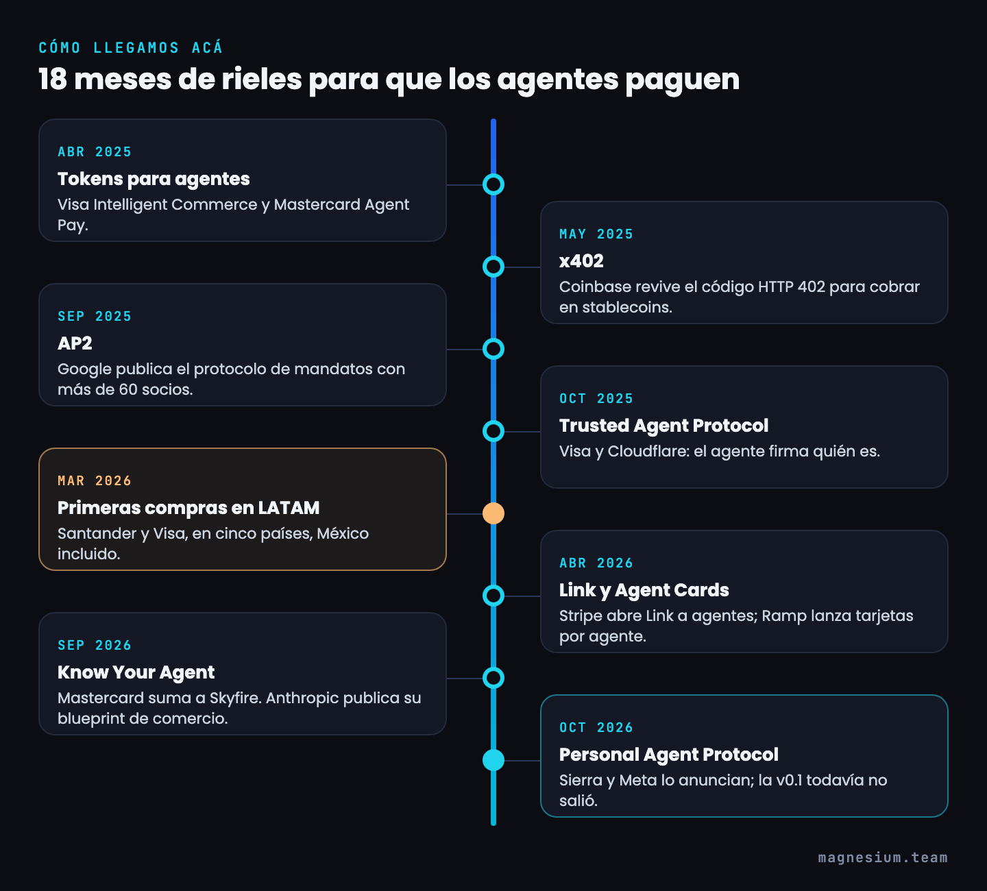 Línea de tiempo de abril de 2025 a octubre de 2026: tokens de Visa y Mastercard, x402, AP2, Trusted Agent Protocol, primeras compras con agentes en América Latina de Santander y Visa, Link y Agent Cards, Know Your Agent y Personal Agent Protocol