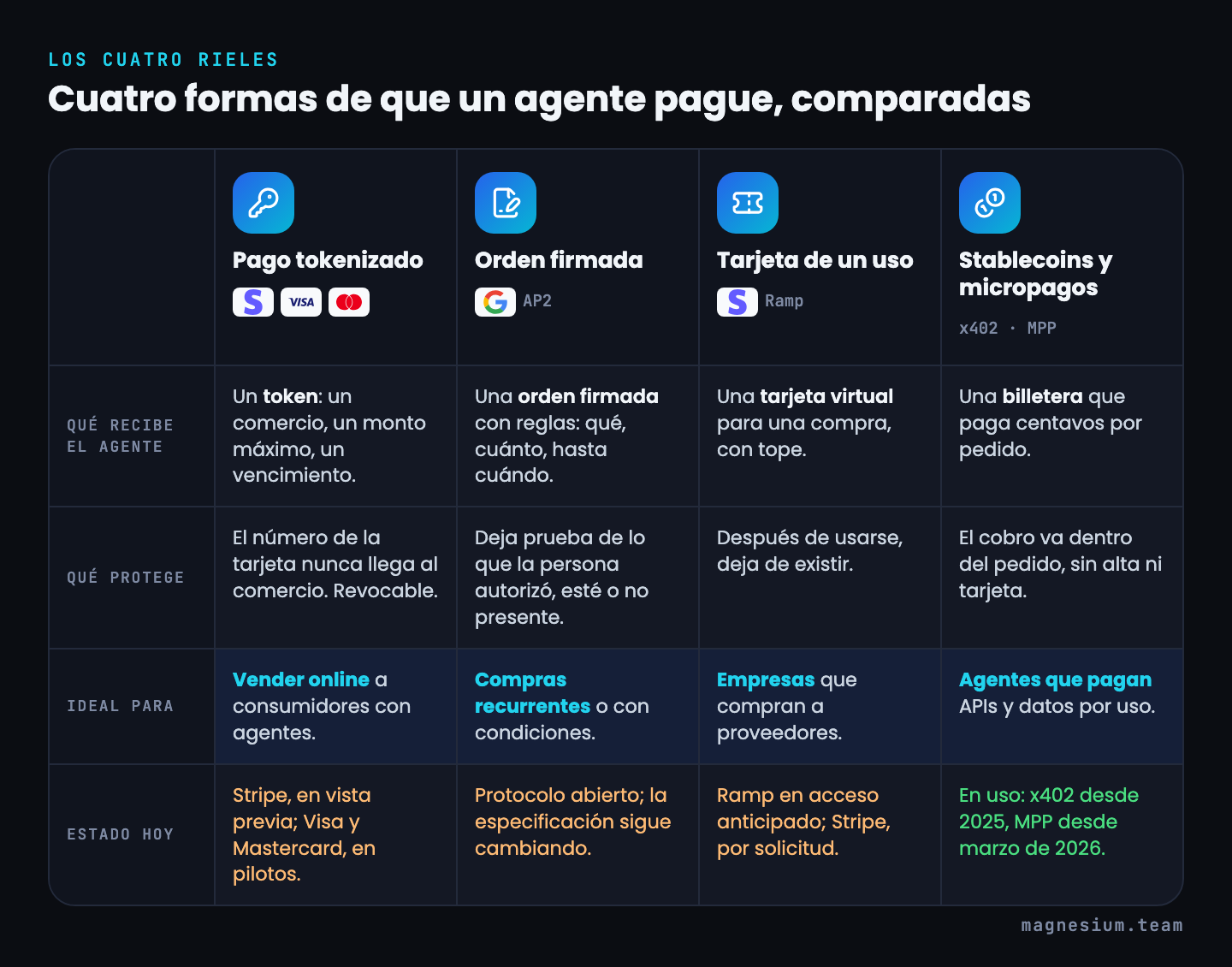 Matriz comparativa de los cuatro rieles de pago para agentes: pago tokenizado, orden firmada, tarjeta de un uso y stablecoins, con qué recibe el agente, qué protege, para qué sirve y su estado en octubre de 2026