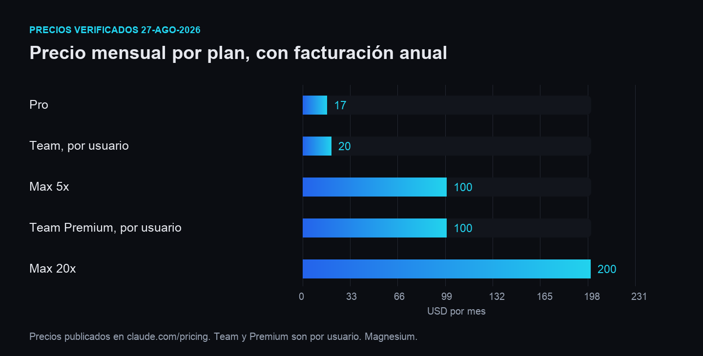 Precio mensual de cada plan de Claude con facturación anual: Pro 17 dólares, Team 20 por usuario, Max y el asiento Premium de Team 100, Max 20x 200