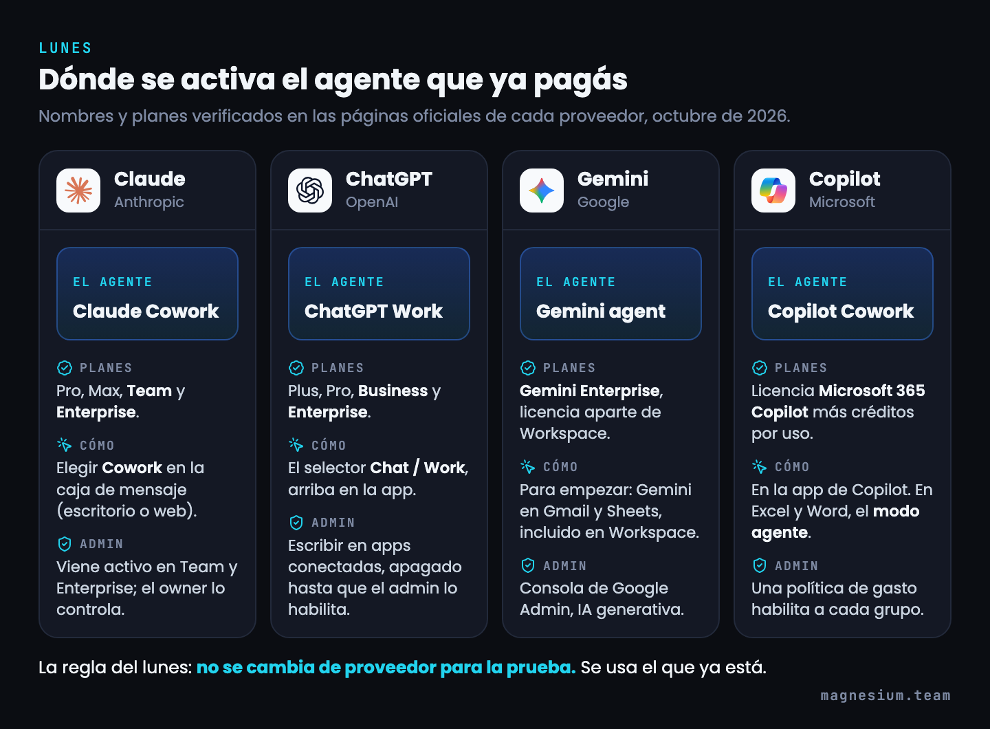 Cuatro tarjetas con dónde se activa el agente de cada proveedor en octubre de 2026: Claude Cowork, ChatGPT Work, Gemini agent y Copilot Cowork, con planes, cómo se activa y qué hace el administrador